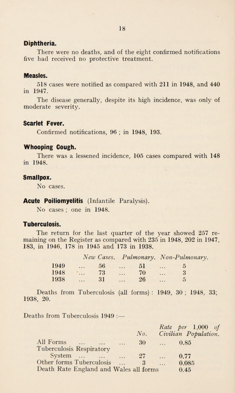 Diphtheria. There were no deaths, and of the eight confirmed notifications five had received no protective treatment. Measles. 518 cases were notified as compared with 211 in 1948, and 440 in 1947. The disease generally, despite its high incidence, was only of moderate severity. Scarlet Fever. Confirmed notifications, 96 ; in 1948, 193. Whooping Cough. There was a lessened incidence, 105 cases compared with 148 in 1948. Smallpox. No cases. Acute Poiliomyelitis (Infantile Paralysis). No cases ; one in 1948. Tuberculosis. The return for the last quarter of the year showed 257 re¬ maining on the Register as compared with 235 in 1948, 202 in 1947, 183, in 1946, 178 in 1945 and 173 in 1938. New Cases. Pulmonary. Non-Pulmonary. 1949 ... 56 51 5 1948 ... 73 70 3 1938 ... 31 26 5 Deaths from Tuberculosis (all forms) : 1949, 30; 1948, 33; 1938, 20. Deaths from Tuberculosis 1949 :— No. Rate per 1,000 of Civilian Population. All Forms 30 0.85 Tuberculosis Respiratory System 27 0.77 Other forms Tuberculosis 3 0.085 Death Rate England and Wales all forms 0.45