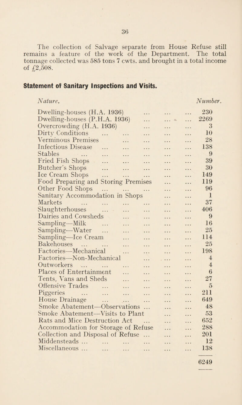 The collection of Salvage separate from House Refuse still remains a feature of the work of the Department. The total tonnage collected was 585 tons 7 cwts. and brought in a total income of £2,508. Statement of Sanitary Inspections and Visits. Nature. Number. Dwelling-houses (H.A. 1936) ... ... ... 230 Dwelling-houses (P.H.A. 1936) ... ... ... 2269 Overcrowding (H.A. 1936) ... ... ... 3 Dirty Conditions ... ... ... ... ... 10 Verminous Premises ... ... ... ... 28 Infectious Disease ... ... ... ... ... 138 Stables ... ... ... ... ... ... 9 Fried Fish Shops ... ... ... ... ... 39 Butcher’s Shops ... ... ... ... ... 30 Ice Cream Shops ... ... ... ... ... 149 Food Preparing and Storing Premises ... ... 119 Other Food Shops ... ... ... ... ... 96 Sanitary Accommodation in Shops ... ... 1 Markets ... ... ... ... ... ... 37 Slaughterhouses ... ... ... ... ... 406 Dairies and Cowsheds ... ... ... ... 9 Sampling—Milk ... ... ... ... ... 16 Sampling—Water ... ... ... ... ... 25 Sampling—Ice Cream ... ... ... ... 114 Bakehouses ... ... ... ... ... ... 25 Factories—Mechanical ... ... ... ... 198 Factories—Non-Mechanical ... ... ... 4 Outworkers ... ... ... ... ... ... 4 Places of Entertainment ... ... ... ... 6 Tents, Vans and Sheds ... ... ... ... 27 Offensive Trades ... ... ... ... ... 5 Piggeries ... ... ... ... ... ... 211 House Drainage ... ... ... ... ... 649 Smoke Abatement—Observations ... ... ... 48 Smoke Abatement—Visits to Plant ... ... 53 Rats and Mice Destruction Act ... ... ... 652 Accommodation for Storage of Refuse ... ... 288 Collection and Disposal of Refuse ... ... ... 201 Middensteads ... ... ... ... ... ... 12 Miscellaneous ... ... ... ... ... ... 138 6249