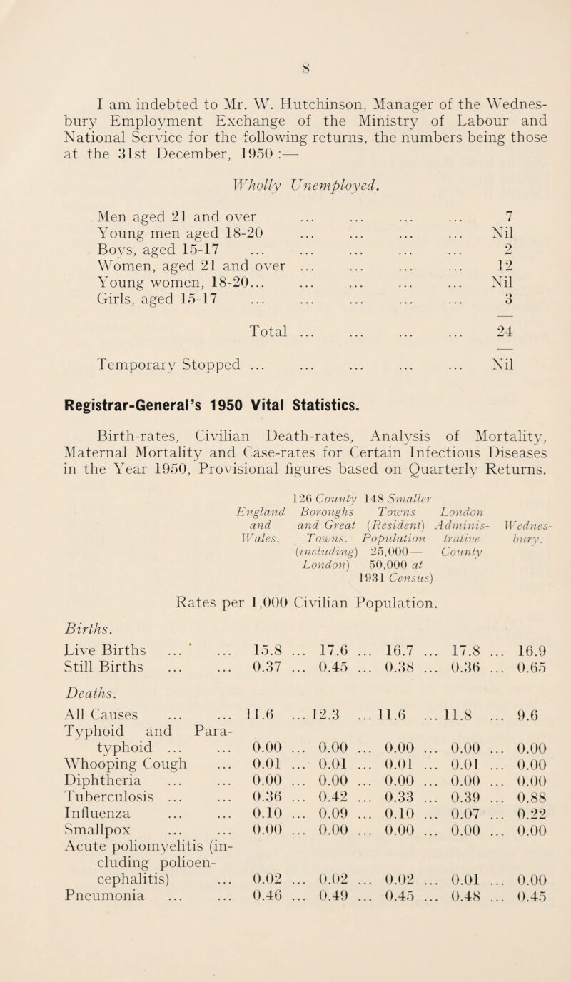 I am indebted to Mr. W. Hutchinson, Manager of the Wednes- bury Employment Exchange of the Ministry of Labour and National Service for the following returns, the numbers being those at the 31st December, 1950 :— Wholly Unemployed. Men aged 21 and over . 7 Young men aged 18-20 . Nil Boys, aged 15-17 2 Women, aged 21 and over ... . 12 Young women, 18-20... . Nil Girls, aged 15-17 . 3 Total ... . 24 Temporary Stopped ... . Nil Registrar-General’s 1950 Vital Statistics. Birth-rates, Civilian Death-rates, Analysis of Mortality, Maternal Mortality and Case-rates for Certain Infectious Diseases in the Year 1950, Provisional figures based on Quarterly Returns. 126 County 148 Smaller England Boroughs Towns London and and Great (Resident) Adminis- Wednes- Wales. Towns. Population trative bury. (including) 25,000— County London) 50,000 at 1931 Census) Rates per 1,000 Civilian Population. Births. Live Births ... ' 15.8 ... 17.6 ... 16.7 ... 17.8 ... 16.9 Still Births 0.37 ... 0.45 ... 0.38 ... 0.36 ... 0.65 Deaths. All Causes Typhoid and Para¬ 11.6 ... 12.3 ... 11.6 ...11.8 ... 9.6 typhoid ... 0.00 ... 0.00 ... 0.00 ... 0.00 ... 0.00 Whooping Cough 0.01 ... 0.01 ... 0.01 ... 0.01 ... 0.00 Diphtheria 0.00 ... 0.00 ... 0.00 ... 0.00 ... 0.00 Tuberculosis ... 0.36 ... 0.42 ... 0.33 ... 0.39 ... 0.88 Influenza 0.10 ... 0.09 ... 0.10 ... 0.07 ... 0.22 Smallpox Acute poliomyelitis (in¬ cluding polioen¬ 0.00 ... 0.00 ... 0.00 ... 0.00 ... 0.00 cephalitis) 0.02 ... 0.02 ... 0.02 ... 0.01 ... 0.00 Pneumonia 0.46 ... 0.49 ... 0.45 ... 0.48 ... 0.45