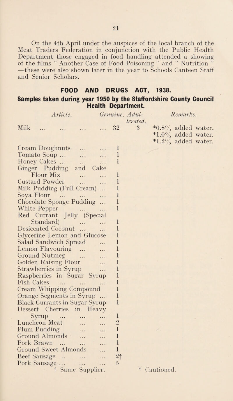 On the 4th April under the auspices of the local branch of the Meat Traders Federation in conjunction with the Public Health Department those engaged in food handling attended a showing of the films “ Another Case of Food Poisoning ” and “ Nutrition ” -—these were also shown later in the year to Schools Canteen Staff and Senior Scholars. FOOD AND DRUGS ACT, 1938. Samples taken during year 1950 by the Staffordshire County Council Health Department. Article. Genuine. Adul- Remarks. terated. Milk Cream Doughnuts Tomato Soup ... Honey Cakes ... Ginger Pudding and Cake Flour Mix Custard Powder Milk Pudding (Full Cream) ... Soya Flour Chocolate Sponge Pudding ... White Pepper Red Currant Jelly (Special Standard) Desiccated Coconut ... Glycerine Lemon and Glucose Salad Sandwich Spread Lemon Flavouring Ground Nutmeg Golden Raising Flour Strawberries in Syrup Raspberries in Sugar Syrup Fish Cakes Cream Whipping Compound Orange Segments in Syrup ... Black Currants in Sugar Syrup Dessert Cherries in Heavy Syrup . Luncheon Meat Plum Pudding Ground Almonds Pork Brawn Ground Sweet Almonds Beef Sausage ... Pork Sausage ... t Same Supplier. 32 3 *0.8% added water. *1.0% added water. *1.2% added water. 1 1 1 1 1 1 1 1 1 1 1 1 1 1 1 1 1 1 1 1 1 1 1 2 1 1 1 1 2| * Cautioned.