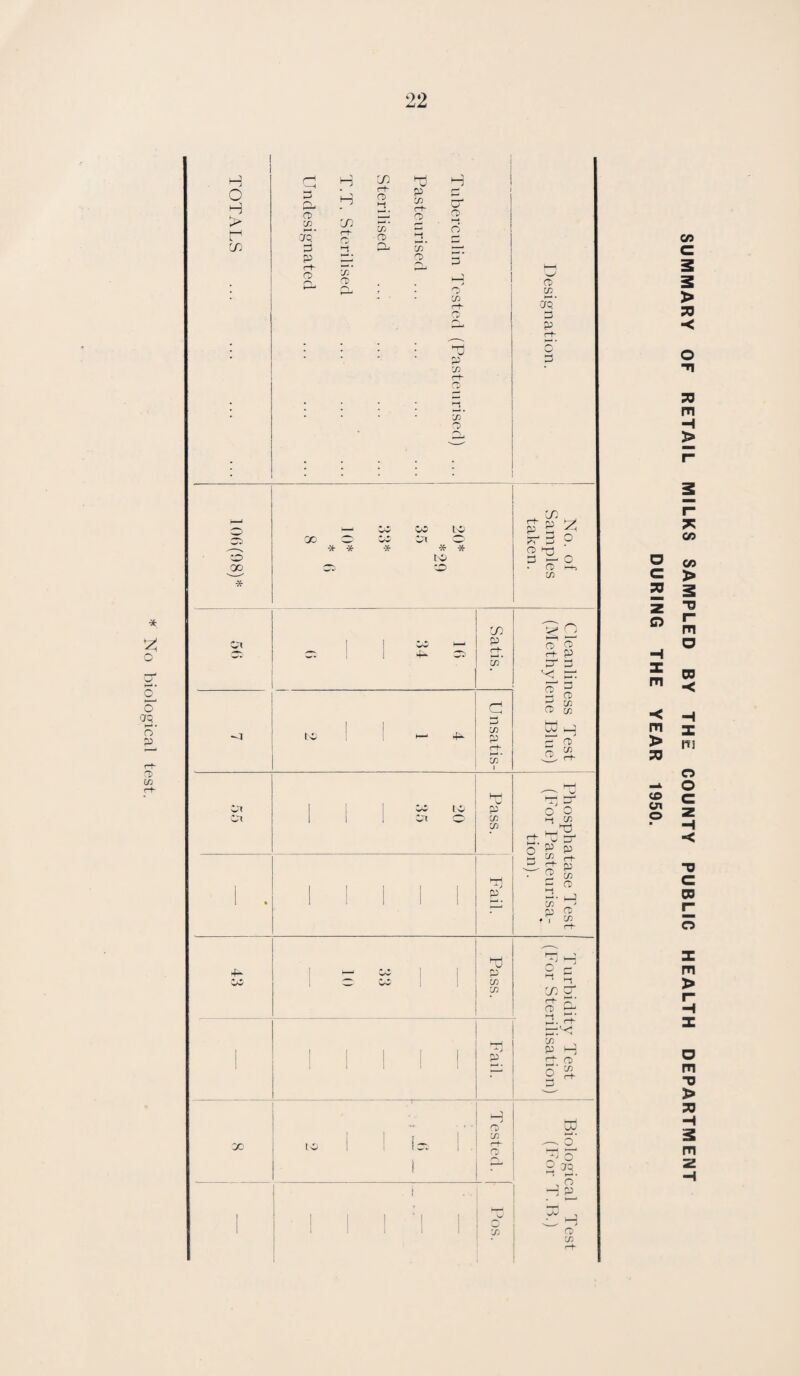 No biological test. * -j) * *o . c/> _ p p 2 - ^ ? 2 T5 _ • ra 2, P* cd p rj- 03' O O ® ft- P r-1 03 P o CD P 03 CD 03 2 H 5 ® o> 03 p< tO p 03 03 P o o 1-1 03 o' & P -0 rt- S ^ 2 w - cd §■ h S3 CD •I 03 I P in I 03 I 35 P CD 03 W “ Q. 2 t± 2. i-t- — V5 in’ , p H Jj-. CD /-‘I C/5 ^ r+ td _. o nJ ° O Tro J P. , O —j P CD 03 50 O m -< m > 73 en o SUMMARY OF RETAIL MILKS SAMPLED BY THE COUNTY PUBLIC HEALTH DEPARTMENT