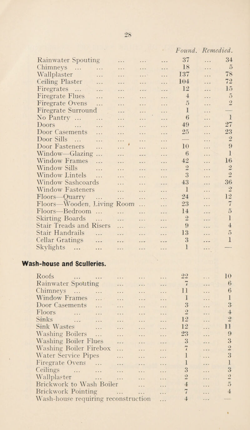 Found. Remedied. Rainwater Spouting ••• . . . . • « 37 . . . 34 Chimneys ... ... ... 18 . . . 5 Wallplaster 137 78 Ceiling Plaster 104 72 Firegrates ... 12 -. . 15 Firegrate Flues 4 5 Firegrate Ovens 5 2 Firegrate Surround 1 — No Pantry ... 6 1 Doors 49 27 Door Casements 25 23 Door Sills — 2 Door Fasteners * 10 9 Window—Glazing ... 6 1 Window Frames . . *.* • • — • 42 10 Window Sills 2 2 Window Lintels 3 2 Window Sashcoards 43 30 Window Fasteners 1 2 Floors—Quarry 24 12 Floors—Wooden, Living Room ... 23 7 Floors—Bedroom ... 14 5 Skirting Boards .... ... ., . 2 1 Stair Treads and Risers 9 4 Stair Handrails 13 5 Cellar Gratings ... .... . ... 3 1 Skylights 1 — Wash-house and Sculleries. Roofs 22 10 Rainwater Spotting 7 0 Chimneys 11 0 Window Frames ... •••- ... 1 1 Door Casements 3 3 Floors 2 4 Sinks 12 2' Sink Wastes 12 11 Washing Boilers 23 9 Washing Boiler Flues 3 3 Washing Boiler Firebox rr i 2 Water Service Pipes 1 3 Firegrate Ovens 1 1 Ceilings 3 3 Wallplaster 2 2 Brickwork to Wash Boiler 4 5 Brickwork Pointing ... ... ... 7 ... 4