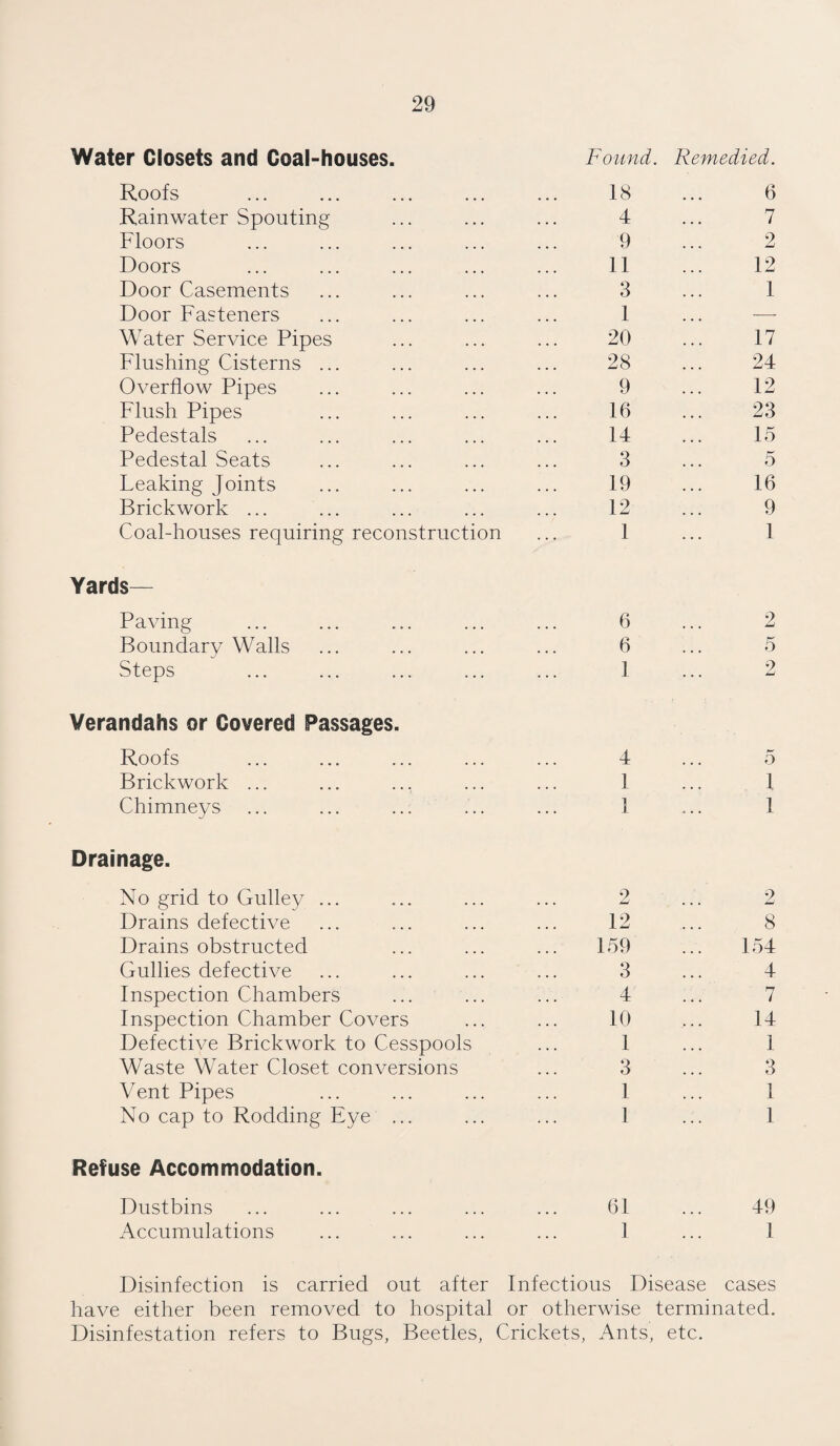 Water Closets and Coal-houses. Found. Remedied. Roofs 18 6 Rainwater Spouting 4 7 Floors 9 2 Doors 11 12 Door Casements 3 1 Door Fasteners 1 — Water Service Pipes 20 17 Flushing Cisterns ... 28 24 Overflow Pipes 9 12 Flush Pipes 16 23 Pedestals 14 15 Pedestal Seats 3 5 Leaking Joints 19 16 Brickwork ... 12 9 Coal-houses requiring reconstruction 1 1 Yards— Paving 6 2 Boundary Walls 6 5 Steps 1 2 Verandahs or Covered Passages. Roofs 4 5 Brickwork ... 1 1 Chimneys 1 1 Drainage. No grid to Gulley ... 2 2 Drains defective 12 8 Drains obstructed 159 154 Gullies defective 3 4 Inspection Chambers 4 7 Inspection Chamber Covers 10 14 Defective Brickwork to Cesspools 1 1 Waste Water Closet conversions 3 3 Vent Pipes 1 1 No cap to Rodding Eye ... 1 1 Refuse Accommodation. Dustbins 61 49 Accumulations 1 1 Disinfection is carried out after Infectious Disease cases have either been removed to hospital or otherwise terminated. Disinfestation refers to Bugs, Beetles, Crickets, Ants, etc.