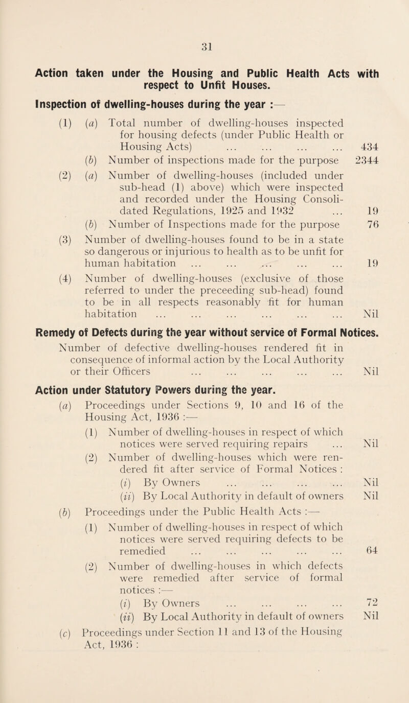 Action taken under the Housing and Public Health Acts with respect to Unfit Houses. Inspection of dwelling-houses during the year :— (1) (a) Total number of dwelling-houses inspected for housing defects (under Public Health or Housing Acts) ... ... ... ... 434 (b) Number of inspections made for the purpose 2344 (2) (a) Number of dwelling-houses (included under sub-head (1) above) which were inspected and recorded under the Housing Consoli¬ dated Regulations, 1925 and 1932 ... 19 (b) Number of Inspections made for the purpose 76 (3) Number of dwelling-houses found to be in a state so dangerous or injurious to health as to be unfit for human habitation ... ... ... ... ... 19 (4) Number of dwelling-houses (exclusive of those referred to under the preceeding sub-head) found to be in all respects reasonably fit for human habitation ... ... ... ... ... ... Nil Remedy of Defects during the year without service of Formal Notices. Number of defective dwelling-houses rendered fit in consequence of informal action by the Local Authority or their Officers ... ... ... ... ... Nil Action under Statutory Powers during the year. (a) Proceedings under Sections 9, 10 and 16 of the Housing Act, 1936 :— (1) Number of dwelling-houses in respect of which notices were served requiring repairs ... Nil (2) Number of dwelling-houses which were ren¬ dered fit after service of Formal Notices : (i) By Owners ... ... ... ... Nil (■ii) By Local Authority in default of owners Nil (b) Proceedings under the Public Health Acts —- (1) Number of dwelling-houses in respect of which notices were served requiring defects to be remedied ... ... ... ... ... 64 (2) Number of dwelling-houses in which defects were remedied after service of formal notices — (i) By Owners ... ... ... ... 72 (ii) By Local Authority in default of owners Nil (c) Proceedings under Section 11 and 13 of the Housing Act, 1936 :