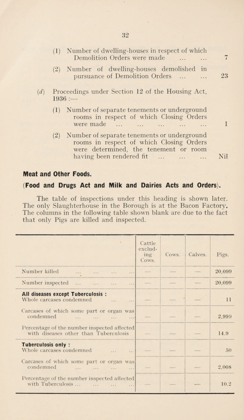 (1) Number of dwelling-houses in respect of which Demolition Orders were made ... ... 7 (2) Number of dwelling-houses demolished in pursuance of Demolition Orders ... ... 23 (id) Proceedings under Section 12 of the Housing Act, 1936 :— (1) Number of separate tenements or underground rooms in respect of which Closing Orders were made ... ... ... ... ... 1 (2) Number of separate tenements or underground rooms in respect of which Closing Orders were determined, the tenement or room having been rendered fit ... ... ... Nil Meat and Other Foods. (Food and Drugs Act and Milk and Dairies Acts and Orders). The table of inspections under this heading is shown later. The only Slaughterhouse in the Borough is at the Bacon Factory. The columns in the following table shown blank are due to the fact that only Pigs are killed and inspected. \ Cattle exclud¬ ing Cows. Cows. Calves. Pigs. Number killed — — 20,099 Number inspected — — — 20,099 All diseases except Tuberculosis : Whole carcases condemned Carcases of which some part or organ was condemned Percentage of the number inspected affected with diseases other than Tuberculosis — • # — 11 ■— — 2,999 — — — 14.9 Tuberculosis only : Whole carcases condemned Carcases of which some part or organ was condemned Percentage of the number inspected affected with Tuberculosis ... ... ... ... — — 50 — — — 2,008 — — 10.2