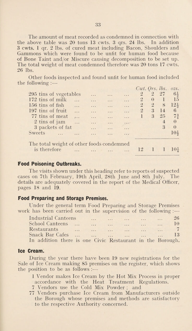 The amount of meat recorded as condemned in connection with the above table was 20 tons 13 cwts. 3 qrs. 24 lbs. In addition 3 cwts. 1 qr. 2 lbs. of cured meat including Bacon, Shoulders and Gammons which were found to be unfit for human food because ■of Bone Taint and/or Miscure causing decomposition to be set up. The total weight of meat condemned therefore was 20 tons 17 cwts. 26 lbs. Other foods inspected and found unfit for human food included the following :— Cwt. Ors. lbs. ozs. 295 tins of vegetables . . . . . • 2 2 27 61 U2 172 tins of milk ... 2 0 1 15 156 tins of fish 2 2 8 121 197 tins of fruit 2 Lj 3 14 6 77 tins of meat ,.. 1 3 25 71 2 tins of jam 4 0 3 packets of fat 3 0 Sweets 101 The total weight of other foods condemned is therefore • . . . • . 12 1 1 1—||t*I O r—i Food Poisoning Outbreaks. The visits shown under this heading refer to reports of suspected cases on 7th February, 19th April, 28th June and 8th July. The details are adequately covered in the report of the Medical Officer, pages 18 and 19. Food Preparing and Storage Premises. Under the general term Food Preparing and Storage Premises work has been carried out in the supervision of the following :—- Industrial Canteens School Canteens Restaurants Snack Bar Cafes In addition there is one Civic Restaurant in the 26 10 7 13 Borough. Ice Cream. During the year there have been 19 new registrations for the Sale of Ice Cream making 85 premises on the register, which shows the position to be as follows —- 1 Vendor makes Ice Cream by the Hot Mix Process in proper accordance with the Heat Treatment Regulations. 7 Vendors use the Cold Mix Powder ; and 77 Vendors purchase Ice Cream from Manufacturers outside the Borough whose premises and methods are satisfactory to the respective Authority concerned.