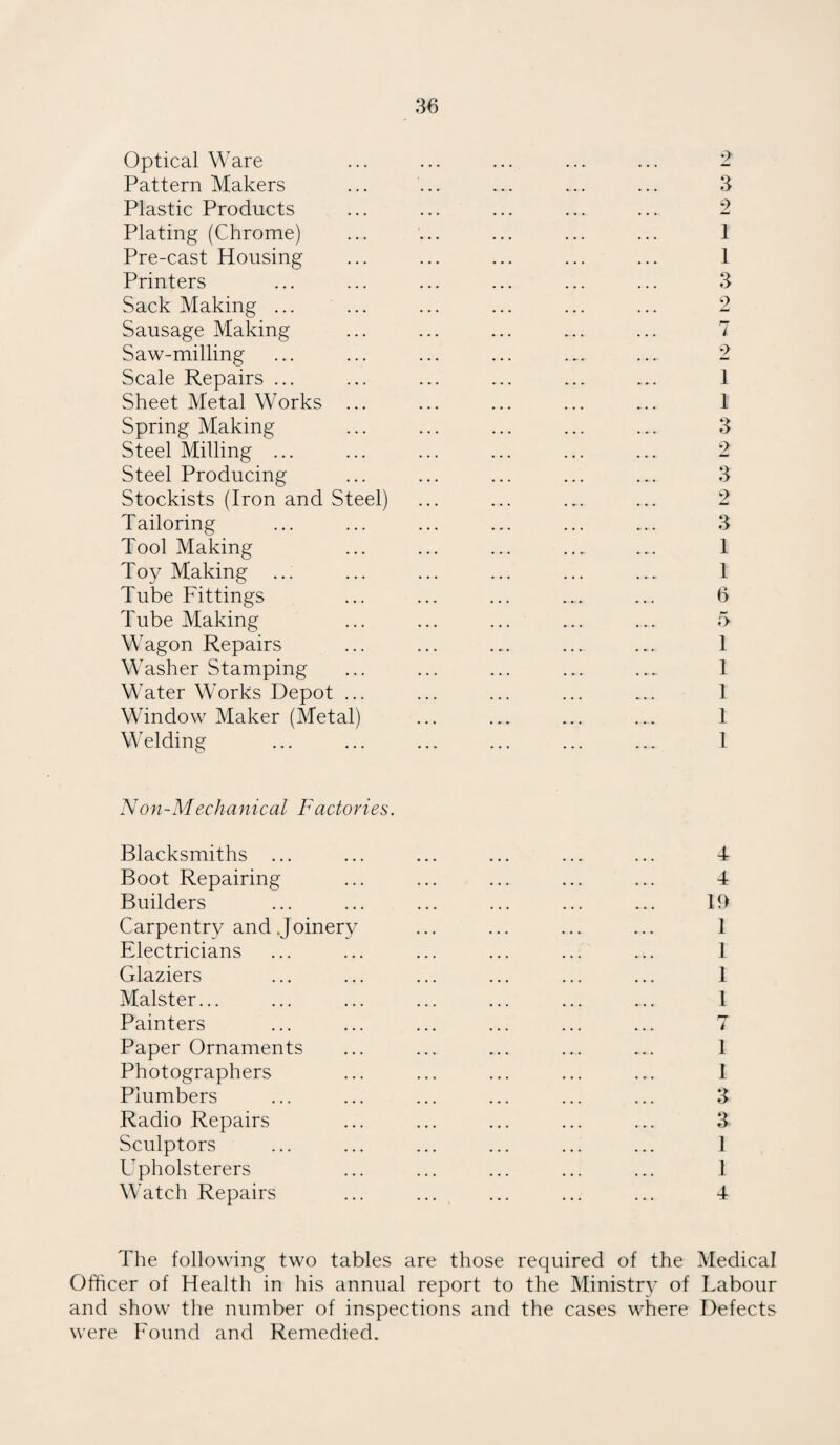 Optical Ware ... ... ... ... ... 2 Pattern Makers ... ... ... ... ... 3 Plastic Products ... ... ... ... ... 2 Plating (Chrome) ... ... ... ... ... 1 Pre-cast Housing ... ... ... ... ... 1 Printers ... ... ... ... ... ... 3 Sack Making ... ... ... ... ... ... 2 Sausage Making ... ... ... ... ... 7 Saw-milling ... ... ... ... ... ... 2 Scale Repairs ... ... ... ... ... ... 1 Sheet Metal Works ... ... ... ... ... 1 Spring Making ... ... ... ... ... 3 Steel Milling ... ... ... ... ... ... 2 Steel Producing ... ... ... ... ... 3 Stockists (Iron and Steel) ... ... ... ... 2 Tailoring ... ... ... ... ... ... 3 Tool Making ... ... ... ... ... 1 Toy Making ... ... ... ... ... ... 1 Tube Fittings ... ... ... ... ... 6 Tube Making ... ... ... ... ... 5 Wagon Repairs ... ... ... ... ... 1 Washer Stamping ... ... ... ... ... 1 Water Works Depot ... ... ... ... ... 1 Window Maker (Metal) ... ... ... ... 1 Welding ... ... ... ... ... ... 1 Non-Mechanical Factories. Blacksmiths ... ... ... ... ... ... 4 Boot Repairing ... ... ... ... ... 4 Builders ... ... ... ... ... ... 19 Carpentry and .Joinery ... ... ... ... 1 Electricians ... ... ... ... ... ... 1 Glaziers ... ... ... ... ... ... 1 Malster... ... ... ... ... ... ... 1 Painters ... ... ... ... ... ... 7 Paper Ornaments ... ... ... ... ... 1 Photographers ... ... ... ... ... 1 Plumbers ... ... ... ... ... ... 3 Radio Repairs ... ... ... ... ... 3 Sculptors ... ... ... ... ... ... 1 Upholsterers ... ... ... ... ... 1 Watch Repairs ... ... ... ... ... 4 The following two tables are those required of the Medical Officer of Health in his annual report to the Ministry of Labour and show the number of inspections and the cases where Defects were Found and Remedied.