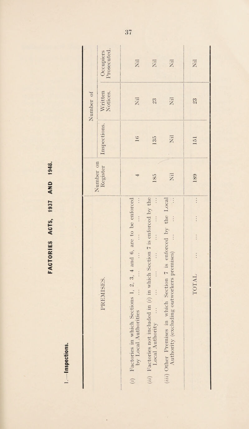 FACTORIES ACTS, 1937 AND 1948, </» c o o o OL to CD P3 a co 03 in CD D +j 'Png -J CD o co O O ^ a ^ CD 0 +? o £ o £ c • i-H 4-> O CD Ch co O Jh 0 i-i 4-> D CO a $ £ £ £ & CO Ol £ o co £ lO cc £ CD w CD w fp u CD o V-i o 0 0 P3 CD i~l Ct3 03 r-j aj t)h eo~ <*f CD 4-> rO & Td <D CD V-I o 0 co Eh _o '-P CD CD CD CD • H _ r~] £ ct3 O O hP CD r~! rd • CD O i-H o _ ? CD CD co .«a ^ CD 1—I 1 Ph P £ o S '-P Ph CD Eh CD O CD «£ +-> -P P CD O CD P3 o CD co • i-n r~| b£> CP T3 ‘ £ • i—( 4-> • f-H <D t3 • r-H Tj *h O r-C -5 bo CD d rj Id 4-> c CO X 3 c •o O +■» rP CP m D ° p *£ bo aj o c 5 ro < 33 Vh +-> • r—H u O r1 , 1 i-H t—I s >, 8-° 13 , ■p P O O +■> o Ph o hP i-H ti CD P -P < -+-> o CO CM lO Cl 00 f-p << H O H
