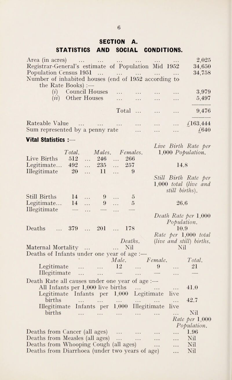 SECTION A. STATISTICS AND SOCIAL CONDITIONS. Area (in acres) ... ... ... ... ... ... 2,025 Registrar-General’s estimate of Population Mid 1952 34,650 Population Census 1951 ... ... ... ... ... 34,758 Number of inhabited houses (end of 1952 according to the Rate Books) :— (i) Council Houses ... ... ... ... 3,979 (ii) Other Houses ... ... ... ... 5,497 Total. 9,476 Rateable Value ... ... ... ... ... ... /163,444 Sum represented by a penny rate ... ... ... £640 Vital Statistics Total. Males. Females. Live Birth Rate per 1,000 Population. Live Births 512 ... 246 ... 266 Legitimate... 492 ... 235 ... 257 14.8 Illegitimate 20 ... 11 9 Still Births 14 ... 9 5 Still Birth Rate per 1,000 total (live and still births). Legitimate... 14 ... 9 5 26.6 Illegitimate — — — Deaths 379 ... 201 ... 178 Death Rate per 1,000 Population. 10.9 Maternal Mortality ... Deaths. ... Nil Rate per 1,000 total (live and still) births. Nil Deaths of Infants under one year of age :— Male. Female. Total. Legitimate ... ... 12 ... 9 ... 21 Illegitimate ... ... — ... — Death Rate all causes under one year of age :•— All Infants per 1,000 live births Legitimate Infants per 1,000 Legitimate births Illegitimate Infants per 1,000 Illegitimate births Deaths from Cancer (all ages) Deaths from Measles (all ages) Deaths from Whooping Cough (all ages) Deaths from Diarrhoea (under two years of age) ... 41.0 live ... 42.7 live Nil Rate per 1,000 Population. 1.96 ... Nil ... Nil ... Nil