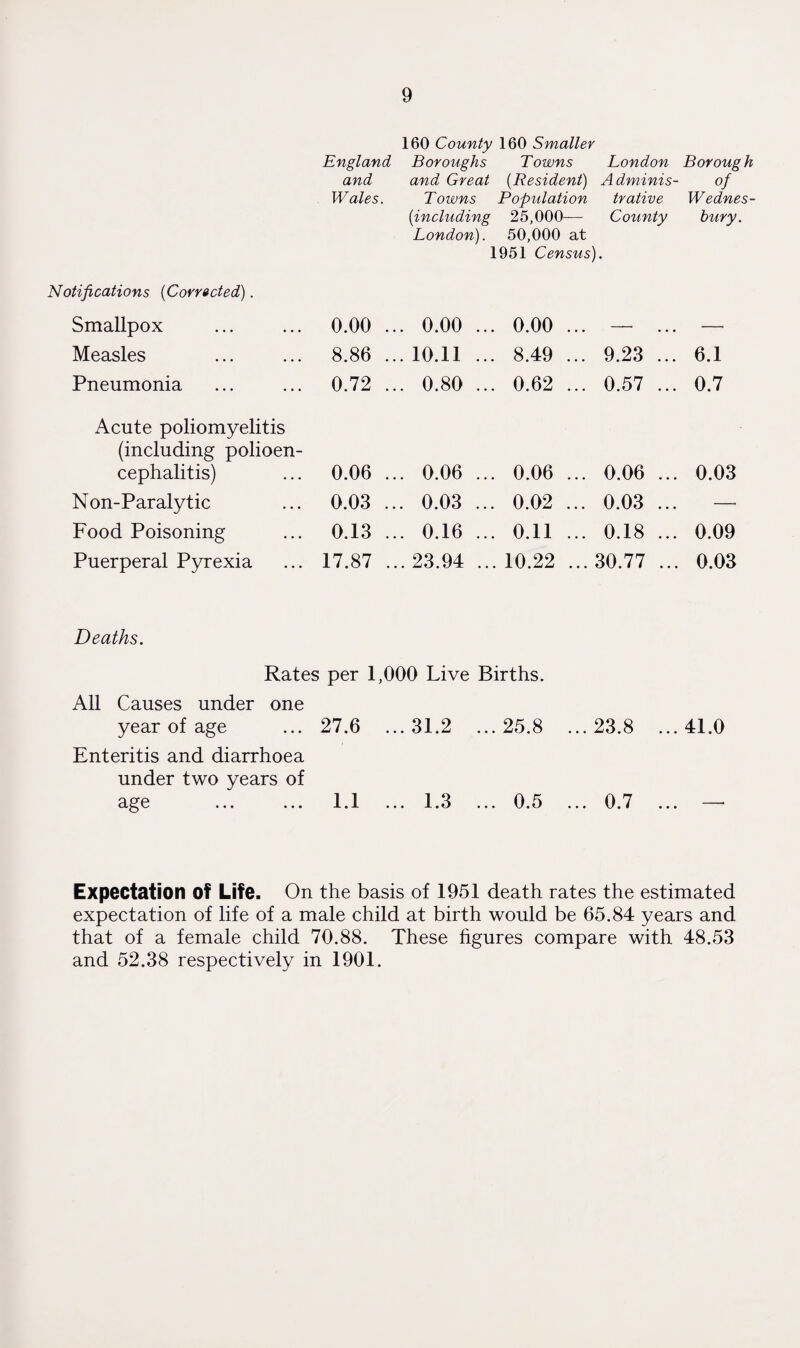 England and Wales. 160 County 160 Smaller Boroughs Towns London and Great (Resident) Adminis- Towns Population trative (including 25,000— County London). 50,000 at 1951 Census). Boroug h of Wednes- bury. Notifications (Corrected). Smallpox 0.00 .. . 0.00 ... 0.00 ... —• —• Measles 8.86 .. . 10.11 ... 8.49 ... 9.23 ... 6.1 Pneumonia 0.72 .. . 0.80 ... 0.62 ... 0.57 ... 0.7 Acute poliomyelitis (including polioen- cephalitis) 0.06 .. . 0.06 ... 0.06 ... 0.06 ... 0.03 Non-Paralytic 0.03 .. . 0.03 ... 0.02 ... 0.03 ... —• Food Poisoning 0.13 .. . 0.16 ... 0.11 ... 0.18 ... 0.09 Puerperal Pyrexia 17.87 .. . 23.94 ... 10.22 ... 30.77 ... 0.03 Deaths. Rates per 1,000 Live Births. All Causes under one year of age 27.6 ... 31.2 ... 25.8 ...23.8 ...41.0 Enteritis and diarrhoea under two years of age ... ... 1.1 ... 1.3 ... 0.5 ... 0.7 ... — Expectation of Life. On the basis of 1951 death rates the estimated expectation of life of a male child at birth would be 65.84 years and that of a female child 70.88. These figures compare with 48.53 and 52.38 respectively in 1901.