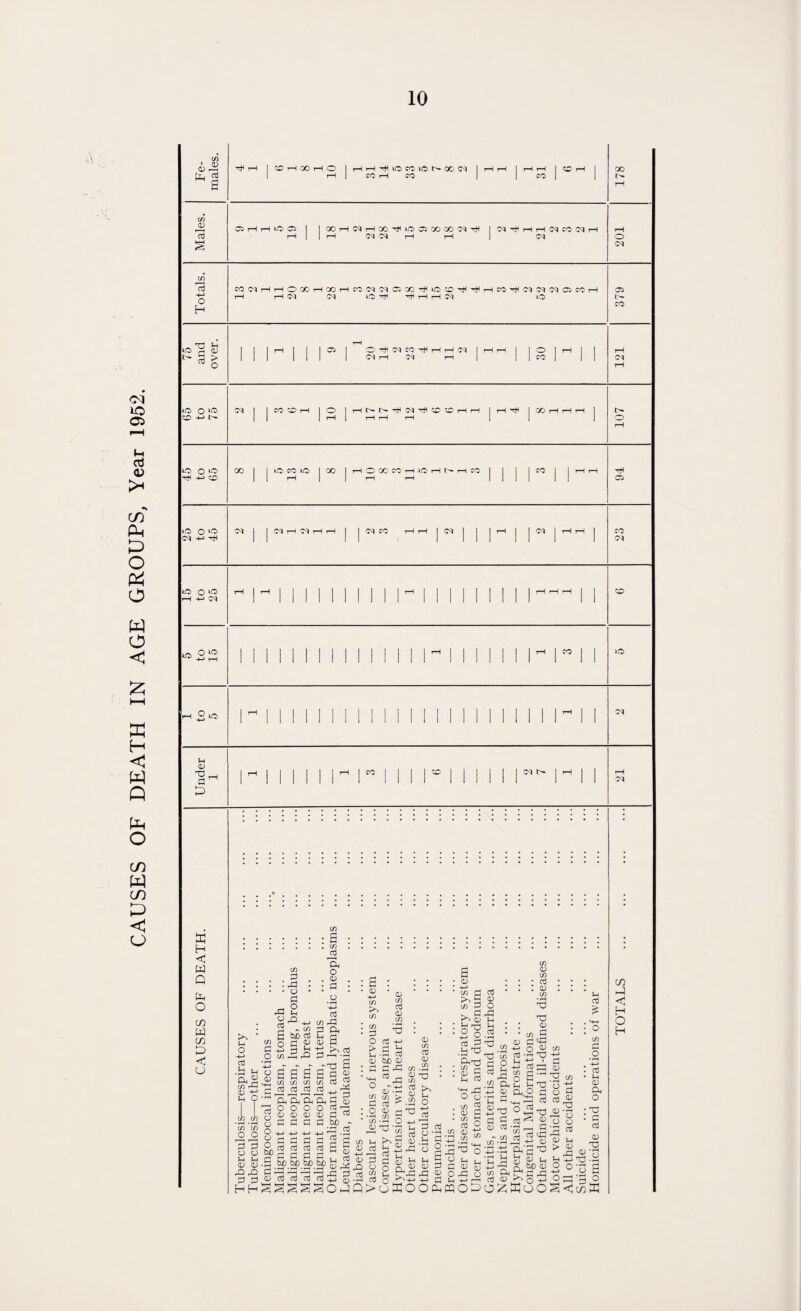 CAUSES OF DEATH IN AGE GROUPS, Year 1952.