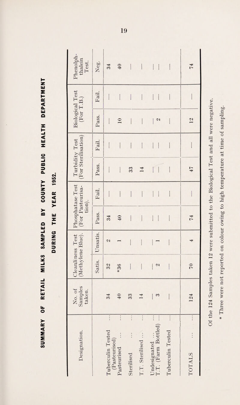 SUMMARY OF RETAIL MILKS SAMPLED BY COUNTY PUBLIC HEALTH DEPARTMENT a Cs| to O) CC < UJ > <3 ec 3 Q Of the 124 Samples taken 12 were submitted to the Biological Test and all were negative. * Three were not reported on colour owing to high temperature at time of sampling.