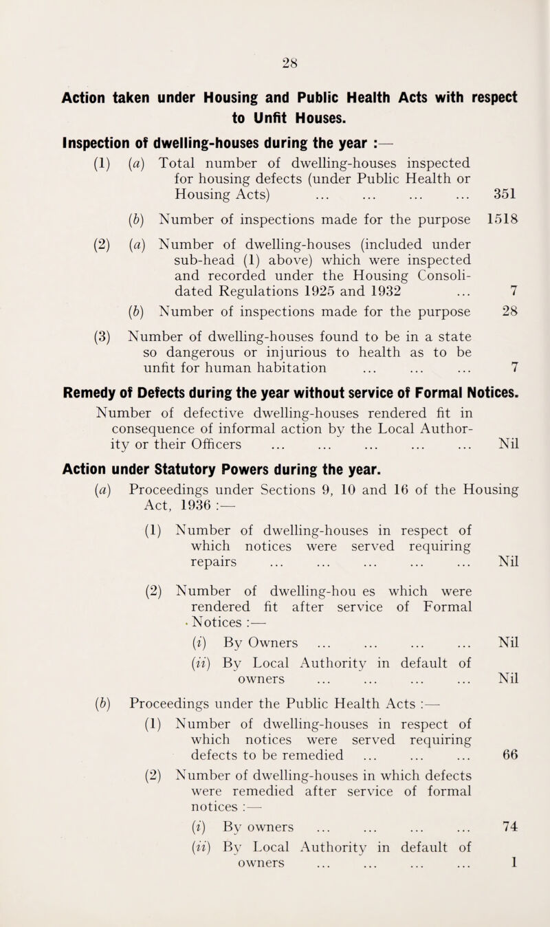 Action taken under Housing and Public Health Acts with respect to Unfit Houses. Inspection of dwelling-houses during the year (1) (a) Total number of dwelling-houses inspected for housing defects (under Public Health or Housing Acts) ... ... ... ... 351 (b) Number of inspections made for the purpose 1518 (2) (a) Number of dwelling-houses (included under sub-head (1) above) which were inspected and recorded under the Housing Consoli¬ dated Regulations 1925 and 1932 ... 7 (b) Number of inspections made for the purpose 28 (3) Number of dwelling-houses found to be in a state so dangerous or injurious to health as to be unfit for human habitation ... ... ... 7 Remedy of Defects during the year without service of Formal Notices. Number of defective dwelling-houses rendered fit in consequence of informal action by the Local Author¬ ity or their Officers ... ... ... ... ... Nil Action under Statutory Powers during the year. (a) Proceedings under Sections 9, 10 and 16 of the Housing Act, 1936 (1) Number of dwelling-houses in respect of which notices were served requiring repairs ... ... ... ... ... Nil (2) Number of dwelling-hou es which were rendered fit after service of Formal • Notices :— (i) By Owners ... ... ... ... Nil (it) By Local Authority in default of owners ... ... ... ... Nil (b) Proceedings under the Public Health Acts :—- (1) Number of dwelling-houses in respect of which notices were served requiring defects to be remedied ... ... ... 66 (2) Number of dwelling-houses in which defects were remedied after service of formal notices :— (i) By owners ... ... ... ... 74 (ii) By Local Authority in default of owners ... ... ... ... 1