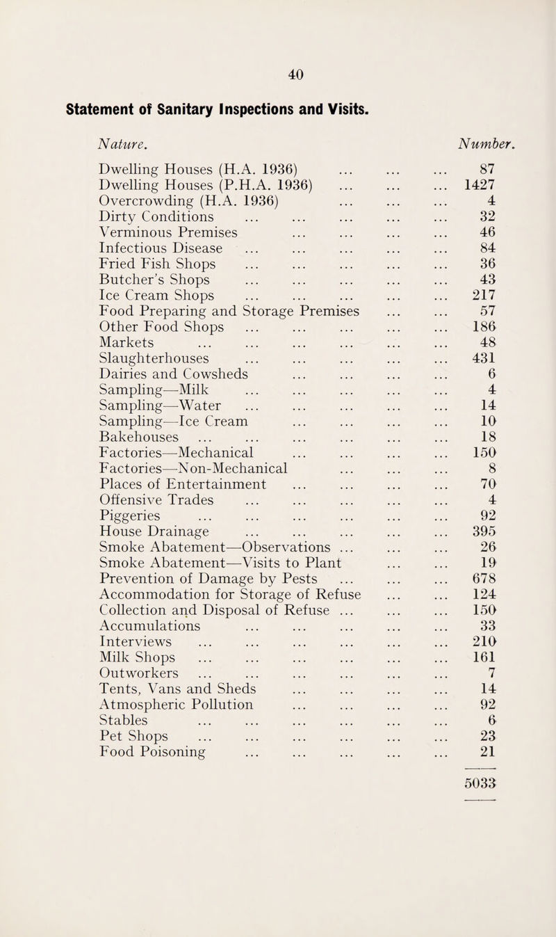 Statement of Sanitary Inspections and Visits. Nature. Number. Dwelling Houses (H.A. 1936) ... ... ... 87 Dwelling Houses (P.H.A. 1936) ... ... ... 1427 Overcrowding (H.A. 1936) ... ... ... 4 Dirty Conditions ... ... ... ... ... 32 Verminous Premises ... ... ... ... 46 Infectious Disease ... ... ... ... ... 84 Fried Fish Shops ... ... ... ... ... 36 Butcher’s Shops ... ... ... ... ... 43 Ice Cream Shops ... ... ... ... ... 217 Food Preparing and Storage Premises ... ... 57 Other Food Shops ... ... ... ... ... 186 Markets ... ... ... ... ... ... 48 Slaughterhouses ... ... ... ... ... 431 Dairies and Cowsheds ... ... ... ... 6 Sampling—-Milk ... ... ... ... ... 4 Sampling—Water ... ... ... ... ... 14 Sampling—Ice Cream ... ... ... ... 10 Bakehouses ... ... ... ... ... ... 18 Factories—Mechanical ... ... ... ... 150 Factories—Non-Mechanical ... ... ... 8 Places of Entertainment ... ... ... ... 70 Offensive Trades ... ... ... ... ... 4 Piggeries ... ... ... ... ... ... 92 House Drainage ... ... ... ... ... 395 Smoke Abatement—Observations ... ... ... 26 Smoke Abatement—Visits to Plant ... ... 19 Prevention of Damage by Pests ... ... ... 678 Accommodation for Storage of Refuse ... ... 124 Collection and Disposal of Refuse ... ... ... 150 Accumulations ... ... ... ... ... 33 Interviews ... ... ... ... ... ... 210 Milk Shops ... ... ... ... ... ... 161 Outworkers ... ... ... ... ... ... 7 Tents, Vans and Sheds ... ... ... ... 14 Atmospheric Pollution ... ... ... ... 92 Stables ... ... ... ... ... ... 0 Pet Shops ... ... ... ... ... ... 23 Food Poisoning ... ... ... ... ... 21 5033