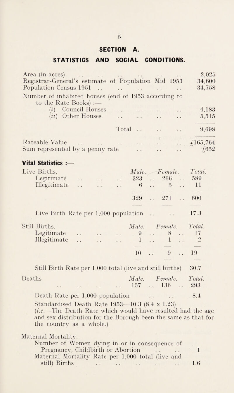 SECTION A. STATISTICS AND SOCIAL CONDITIONS. Area (in acres) . . . . . . . . . . . . 2,025 Registrar-General's estimate of Population Mid 1953 34,600 Population Census 1951 . . . . . . . . . . 34,758 Number of inhabited houses (end of 1953 according to to the Rate Books) :— (i) Council Houses . . . . . . . . 4,183 \ii) Other Houses . . . . . . . . 5,515 Total. 9,698 Rateable Value , , 4165,764 Sum represented by a penny rate • • . . /652 Vital Statistics :— Live Births. Male. Female. T otal. Legitimate 323 . . 266 . . 589 Illegitimate 6 . . 5 11 329 . . 271 . . 600 Live Birth Rate per 1,000 population . . • • 17.3 Still Births. Male. Female. F otal. Legitimate 9 . . 8 . . 17 Illegitimate 1 . . 1 . . 2 Lj 10 . . 9 . . 19 Still Birth Rate per 1,000 total (1 ive and still births) 30.7 Deaths Male. Female. T otal. • • 157 . . 136 . . 293 Death Rate per 1,000 population • . 8.4 Standardised Death Rate 1953— -10.3 (8.4 x 1.23) (i.e.—The Death Rate which would have resulted had the age and sex distribution for the Borough been the same as that for the country as a whole.) Maternal Mortality. Number of Women dying in or in consequence of Pregnancy, Childbirth or Abortion . . . . 1 Maternal Mortality Rate per 1,000 total (live and still) Births . . . . . . . . . . 1.6