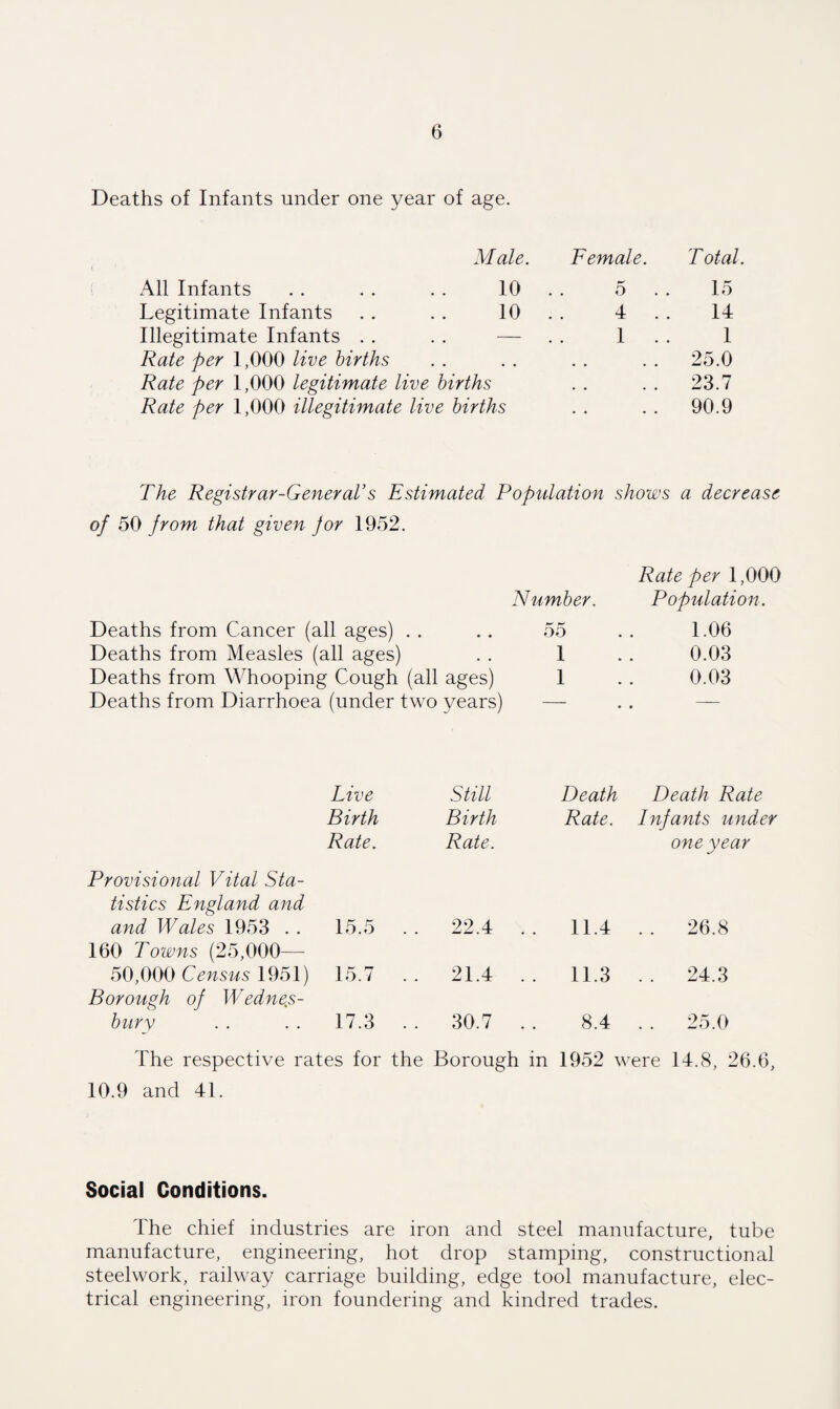 Deaths of Infants under one year of age. Male. All Infants . . . . . . 10 Legitimate Infants . . . . 10 Illegitimate Infants Rate per 1,000 live births Rate per 1,000 legitimate live births Rate per 1,000 illegitimate live births Female. Total. 5 . . 15 4 14 1 . . 1 25.0 . . 23.7 . . 90.9 The Registrar-General’s Estimated Population shows a decrease of 50 from that given jor 1952. Rate per 1,000 Number. Population. Deaths from Cancer (all ages) . . . . 55 1.06 Deaths from Measles (all ages) . . 1 0.03 Deaths from Whooping Cough (all ages) 1 0.03 Deaths from Diarrhoea (under two years) .. — Live Still Death Death Rate Birth Birth Rate. Drfants under Rate. Rate. one year Provisional Vital Sta¬ tistics England and and Wales 1953 . . 15.5 22.4 . . 11.4 . . 26.8 160 Towns (25,000— 50,000 Census 1951) Borough of Wedne.s- 15.7 .. 21.4 .. 11.3 . . 24.3 bury 17.3 . . 30.7 . . 8.4 25.0 The respective rates for the Borough in 1952 were 14.8, 26.6, 10.9 and 41. Social Conditions. The chief industries are iron and steel manufacture, tube manufacture, engineering, hot drop stamping, constructional steelwork, railway carriage building, edge tool manufacture, elec¬ trical engineering, iron foundering and kindred trades.