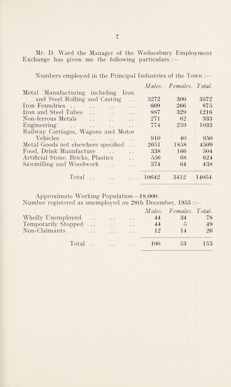 Mr. D. Ward the Manager of the Wednesbury Employment Exchange has given me the following particulars :— Numbers employed in the Principal Industries of the Town Metal Manufacturing including Iron and Steel Rolling and Casting Males. 3272 Females. 300 Total. 3572 Iron Foundries . . 609 266 875 Iron and Steel Tubes 887 329 1216 Non-ferrous Metals 271 62 333 Engineering 774 259 1033 Railway Carriages, Wagons and Motor Vehicles 910 40 950 Metal Goods not elsewhere specified . . 2651 1858 4509 Food, Drink Manufacture 338 166 504 Artificial Stone, Bricks, Plastics 556 68 624 Sawmilling and Woodwork 374 64 438 Total . . 10642 3412 14054 Approximate Working Population—18,000. Number registered as unemployed on 28th December, 1953 Wholly Unemployed Males. 44 Females. 34 T otal. 78 Temporarily Stopped 44 5 49 Non-Claimants 12 14 26 Total . . 100 53 153 Total