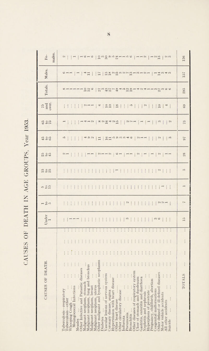 CAUSES OF DEATH IN AGE GROUPS, Year 1953. x H < p dt o w tq m < o cn C . t/3 3 JS y : o . . y : -o 3 xa V , o c 5 03 03 o 03 .tj l-i 0,2 £5 u O o 03 r-< tuD 05 3 o O C/3 C/3 o o 3 3 o o ^ Ih 0> 03 X3 £> d d HH o |(J bo d 05 03 &'S d S : xj d o5 a; .> I +-> o 03 M—I d C/3 HH a u ^ 03 CO 0) C/3 bO 05 o d d C/3 d S 6 S C/3 C/3 C/3 05 d 05 Oh'oh'oh o o o 03 03 03 d d d -4-> 4-> -+-> d d d cO cO cO d d d 80 bo bo Oh 05 C/3 dH 2 2- 03 d C/3 r'*'' C/3 > d y i_i ‘ r~c d 03 bo 03 cO 03 CO 05 Oh d O 05 03 d d _bo g g to o3 H y .ifel d o5 o3 C/3 C/3 U O C/3 -r- 03 X3 ^ C/3 d ’3 .2 2 c3 y f^g w.t! 3 O 03 rtnj OS P .2 c§ o ~ >uKO u a y ft 2 -G y d cio H-> r— Ond £ d C/3 d ^ 03 *■§ 2 s rte2' ^ ^ , CO d £ d 0'S: C/3 d a; d . d O o d d 03 C/3 • • Jh : : o x5 n co 03 c/3 o5 - • ci O u d -*d r2 lL h-> +_> o5 h- _G g.ft c ’ & 2 Xi In ' y 0,03 c u d , 03 03 d 03 'H ° o _ . I <G • „ _ *3 <u .13 cx g 'ft t3 t rd h v U  d O J-h a5 • c/> d O Uh »h ^d 03 (X«OD f.gSP&JS 03 JV 1h O +J1 CO d <3^ f-H p
