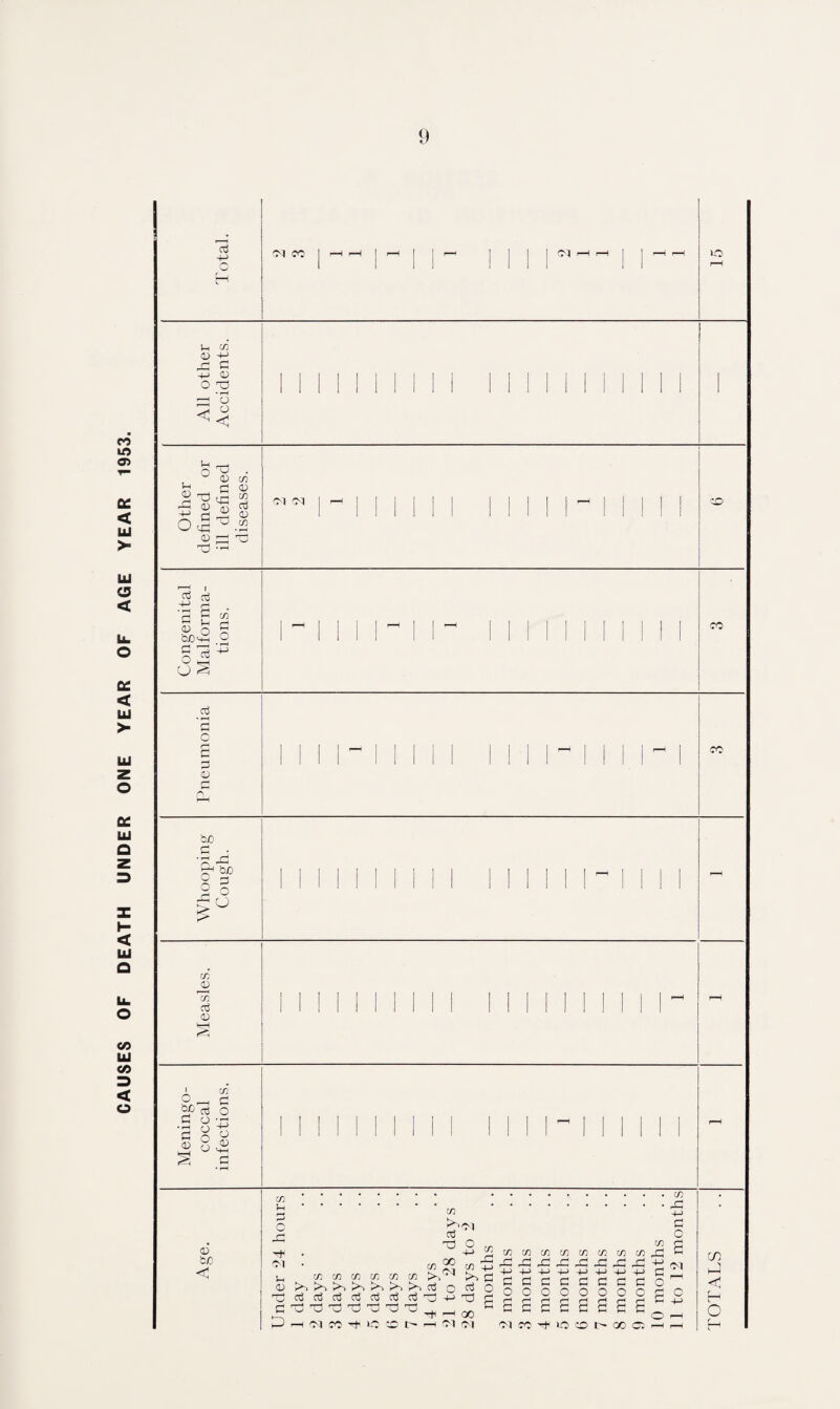 CAUSES OF DEATH UNDER ONE YEAR OF AGE YEAR 1953.