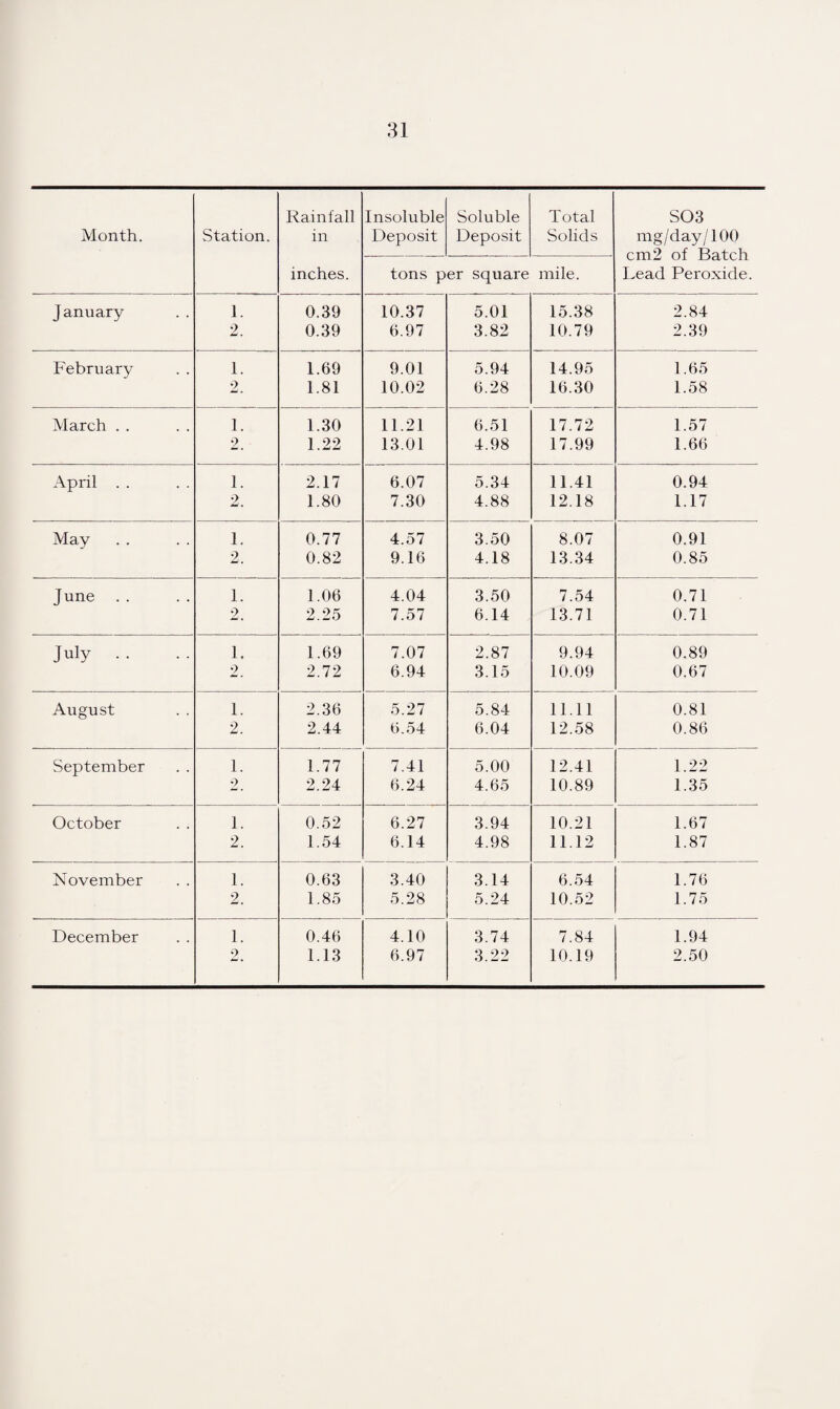 Rainfall Insoluble Soluble Total S03 Month. Station. in Deposit Deposit Solids mg/day/100 cm2 of Batch inches. tons per square mile. Lead Peroxide. January 1. 0.39 10.37 5.01 15.38 2.84 2. 0.39 6.97 3.82 10.79 2.39 February 1. 1.69 9.01 5.94 14.95 1.65 2. 1.81 10.02 6.28 16.30 1.58 March . . 1. 1.30 11.21 6.51 17.72 1.57 2. 1.22 13.01 4.98 17.99 1.66 April . . 1. 2.17 6.07 5.34 11.41 0.94 2. 1.80 7.30 4.88 12.18 1.17 May 1. 0.77 4.57 3.50 8.07 0.91 2. 0.82 9.16 4.18 13.34 0.85 June . . 1. 1.06 4.04 3.50 7.54 0.71 2. 2.25 7.57 6.14 13.71 0.71 July . . 1. 1.69 7.07 2.87 9.94 0.89 2. 2.72 6.94 3.15 10.09 0.67 August 1. 2.36 5.27 5.84 11.11 0.81 2. 2.44 6.54 6.04 12.58 0.86 September 1. 1.77 7.41 5.00 12.41 1.22 2. 2.24 6.24 4.65 10.89 1.35 October 1. 0.52 6.27 3.94 10.21 1.67 2. 1.54 6.14 4.98 11.12 1.87 November 1. 0.63 3.40 3.14 6.54 1.76 2. 1.85 5.28 5.24 10.52 1.75 December 1. 0.46 4.10 3.74 7.84 1.94 2 1.13 6.97 3.22 10.19 2.50