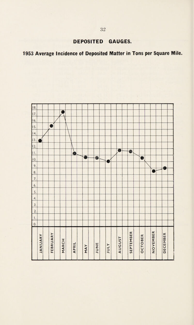 DEPOSITED GAUGES. 1953 Average Incidence of Deposited Matter in Tons per Square Mile.