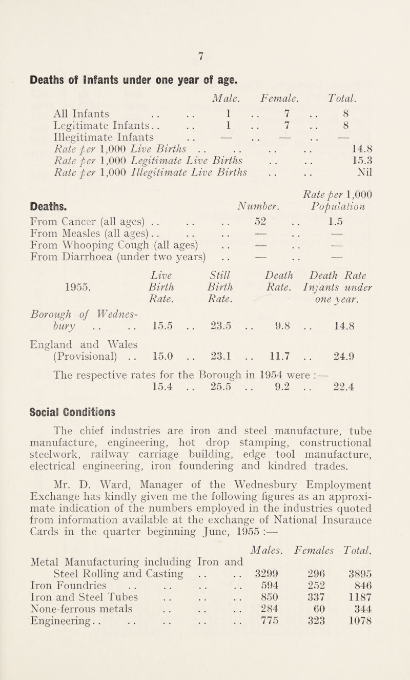 Deaths of Infants ynder ©m year of age. Male. Female Total. All Infants 1 7 8 Legitimate Infants 1 7 8 Illegitimate Infants — . . — . . — Rate ter 1,000 Live Births . . , , , . 14.8 Rate per 1,000 Legitimate Live Births o • 15.3 Rate per 1,000 Illegitimate Live Births • • Nil Rate per 1,000 Deaths. Number. Population From Cancer (all ages) 52 1.5 From Measles (all ages) • e -— . — From Whooping Cough (all ages) • • — — From Diarrhoea (under two years) * • — — Live Still Death Death Rate 1955. Birth Birth Rate. Infants under Rate. Rate. one year. Borough of Wednes¬ bury . . . . 15.5 23.5 . 9.8 14.8 England and Wales (Provisional) . . 15.0 rH CO CO . 11.7 24.9 The respective rates for the Borough in 1954 were :— 15.4 . . 25.5 . 9.2 22.4 Social Oonditlons The chief industries are iron and steel manufacture, tube manufacture, engineering, hot drop stamping, constructional steelwork, railway carriage building, edge tool manufacture, electrical engineering, iron foundering and kindred trades. Mr. D. Ward, Manager of the Wednesbury Employment Exchange has kindly given me the following figures as an approxi¬ mate indication of the numbers employed in the industries quoted from information available at the exchange of National Insurance Cards in the quarter beginning June, 1955 :— Metal Manufacturing including Iron and Males. Females Total. Steel Rolling and Casting 3299 296 3895 Iron Foundries 594 252 846 Iron and Steel Tubes 850 337 1187 None-ferrous metals 284 60 344 Engineering. . 775 323 1078