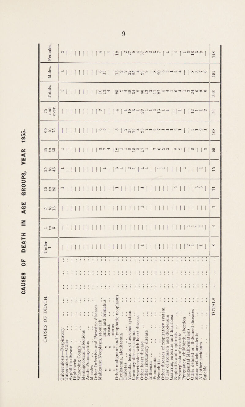CAUSES OF DEATH IN ACE CROUPS, YEAR 1955. Females. MM 1 1 1 | p | t*1 | Cq I (Mt^a f> VO (M CO N I rH 1 rH 1 h co cd co cq 1 c/5 rH cq cq cq | cq i i 05 c/5 lOdHiffi^XCCCOCIHNLO^HCD-HHCC'HCO: CD o CO T3 Jh l- 1 1 1 1 1 Mil II 1 1 pH cq rH || 1 1 rH 05 VO •0 1 1 1 II 1 1 1 1 *» •» 1 1 vo | cq co cq ^ co h oq h h h ci h | 1 cq h cq rH CO CD •p t>- Mill II II 1 1 1 Gq rH cq i i o rH VO c VO I I I 1 CO lb- rj< 1 (MHHVOVOCOOH 1 t> CD Cq Cq 1 (MW ii ° ii CO 05 -*-> O II 1 1 II II 1 rH rH rH | | ii ii 05 vO O vO | || II H 1 I CO rH 1 Cq rH | rH rH | | rH H | I 1 I rH | | | rH vO Ol -<-> r II 1 1 II II 1 1 I 1 1 II II II r—l vO O »d T—t | | | | 1 II II 1 1 | rH m 1 II 1 MM | | | CO CO 1 rH rH ■+P 04 II 1 II II 1 II II 1 II II 11 1 1 1 rH vO 0 vo H> rH 1 1 1 1 1 1 1 1 1 II 1 1 1 1 1 1 1 N 1 1 1 1 1 1 1 1 II 1 1 1 1 rH I 1 ! 1 1 1 I I | I || | M II II 1 II II 1 H H H H 1 -<# rH G “5 Mill M M M 1 II II 1 1 II II II II II 1 1 U O d rH Mill M 1 M M M M M lHMI!MMI j cq Hfi | i—i 1 CO X x H <1 W G G O C/3 W C/3 G o .: : : : ^ : : S :::::::::::::::::: : .g • • rt. C/) rd ’H <D O P-t ^ 2 a o g «) .$ • o • • g • • d.a; •• • a-’ • «.....*.1D,L_i»»d*»*r* ..... • 1 • • * If) • ..2 ' • • * • V ' O.Cfl d 03 * • *a3 * Tl S 0) £ CD ^ -H >, 03 ^32 O .2 d o <d k. d rd * rj rH •£ a3 a3 03 jzJ . £ . ... H . . tJ .£ d b£> a3 d & • 2 ^ * . . .00rt . • 2 c/) Id u </> w o d ^ d c o o3 -p <d Id h rd .hu ■ ■ .'■§ Mg TiS .§^ J cl <d i i ; 2 ^ : t3 d b * d _ <d th • • 'Td MM an^aftSsSS-g- ^ t- 0 a3 G ~ G u <u G $ >h *+-1 ^3 XJ a? rvrn O ■_, o G O ^ eg ° g TM d§ - o «, I & :ogg :•£« g« r.gije^rt : :2gSg°gg’C®- o o|.g «*^ || § g «$$.g« 1*1 mb|i 'P|^rdrdo’^',-Jcr,S-2f ~ ~ *'<DrdriDOon<]')(1)d2d<DQl-HrSnb£)k£)<:DO ^ & a*l3,b ddd^S^dddSodS^^Med-g, H H wQ £ S < £ O § 0nl0>uM00Hftffl0P0^Ka(o0§' C/3 G < H O H
