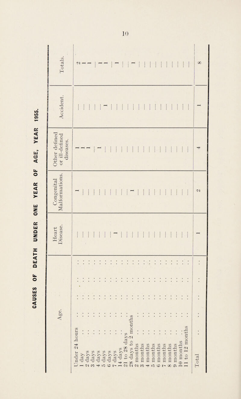 CAUSES OF DEATH UNDER ONE YEAR OF AGE, YEAR 1955. ]() CO +-> o p D • H O o <1 CM GO rpj p p w P M3 CD P <D W P rpH oj p 2 & CD P -in P P CZ ^ P p O 4_j • • P 4-> a p <u p p C-) aj CM jj CD T cz P $ hrH CZ Q 0 bo < cz p P o p CM • i/l P -P Pi o cz 6 !>i(M P _ CZ P -P P o c/i 00 (D T3 P P P co in c/i c/i co cz K*~> P 0 PPPPPPP+J P P P P P P _!, (M W^lOCOt- 4-> CO CZ ^ O £ 00 cz P -P P o cz P -p P O £ cz Pi +-> P O £ cz p -p p O cz P +-> P O cz P -p P O cz P -p P O CM CMCMMfOr^lCCOlPOOCb P -P O H