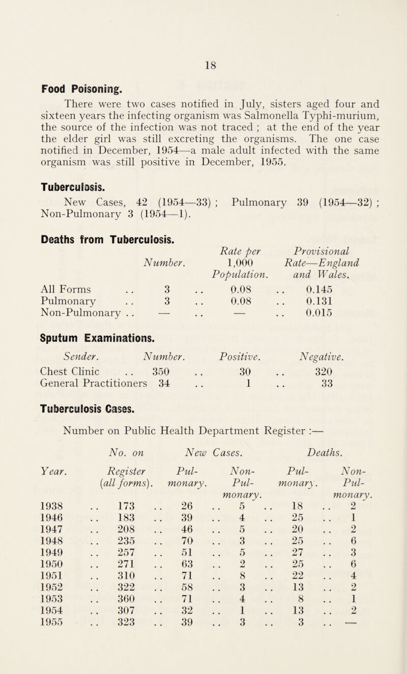 Food Poisoning. There were two cases notified in July, sisters aged four and sixteen years the infecting organism was Salmonella Typhi-murium, the source of the infection was not traced ; at the end of the year the elder girl was still excreting the organisms. The one case notified in December, 1954—a male adult infected with the same organism was still positive in December, 1955. Tuberculosis. New Cases, 42 (1954—33) ; Pulmonary 39 (1954—32) ; Non-Pulmonary 3 (1954—1). Deaths from Tuberculosis. Number. All Forms . . 3 Pulmonary . . 3 Non-Pulmonary . . — Sputum Examinations. Sender. Number. Chest Clinic . . 350 General Practitioners 34 Tuberculosis Oases. Number on Public Health Department Register :— Rate per 1,000 Population. 0.08 0.08 Provisional Rate—England and Wales. 0.145 0.131 0.015 Positive. 30 1 Negative. 320 33 No. on New Cases. Deaths. Year. Register Pul¬ Non- Pul¬ Non- (iall forms). monary. Pul¬ monary. Pul¬ monary. monary 1938 173 26 5 18 2 1946 183 39 4 25 1 1947 208 46 5 20 2 1948 235 70 3 25 6 1949 257 51 5 27 3 1950 271 63 2 25 6 1951 310 71 8 22 4 1952 322 58 3 13 2 1953 360 71 4 8 1 1954 307 32 1 13 2 1955 323 39 3 3 —