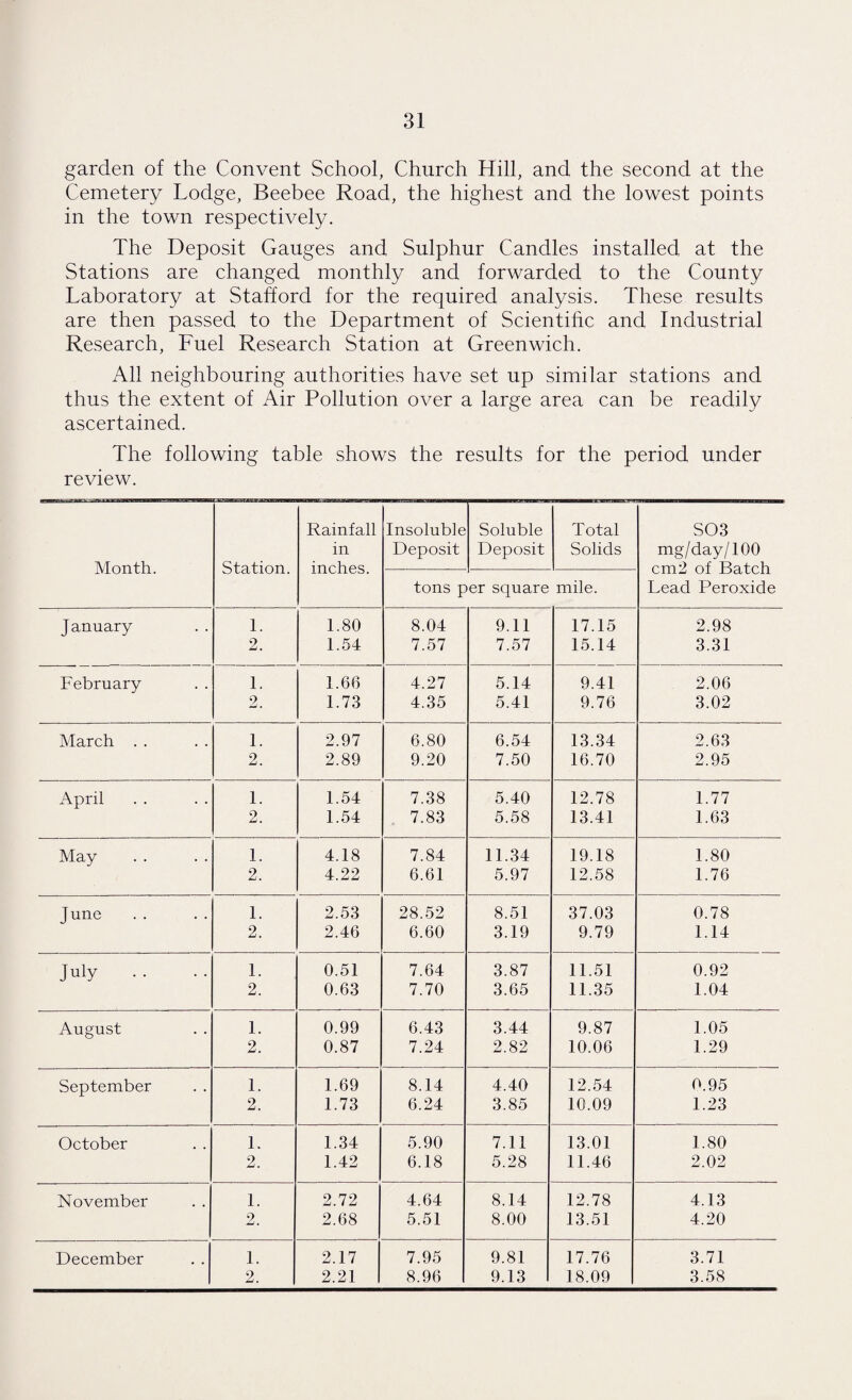 garden of the Convent School, Church Hill, and the second at the Cemetery Lodge, Beebee Road, the highest and the lowest points in the town respectively. The Deposit Gauges and Sulphur Candles installed at the Stations are changed monthly and forwarded to the County Laboratory at Stafford for the required analysis. These results are then passed to the Department of Scientific and Industrial Research, Fuel Research Station at Greenwich. All neighbouring authorities have set up similar stations and thus the extent of Air Pollution over a large area can be readily ascertained. The following table shows the results for the period under review. Rainfall Insoluble Soluble Total S03 Month. Station. in inches. Deposit Deposit Solids mg/day/100 cm2 of Batch tons per square mile. Lead Peroxide January 1. 1.80 8.04 9.11 17.15 2.98 2. 1.54 7.57 7.57 15.14 3.31 February 1. 1.66 4.27 5.14 9.41 2.06 2. 1.73 4.35 5.41 9.76 3.02 March . . 1. 2.97 6.80 6.54 13.34 2.63 2. 2.89 9.20 7.50 16.70 2.95 April 1. 1.54 7.38 5.40 12.78 1.77 2. 1.54 7.83 5.58 13.41 1.63 May 1. 4.18 7.84 11.34 19.18 1.80 2. 4.22 6.61 5.97 12.58 1.76 June 1. 2.53 28.52 8.51 37.03 0.78 2. 2.46 6.60 3.19 9.79 1.14 July . . 1. 0.51 7.64 3.87 11.51 0.92 2. 0.63 7.70 3.65 11.35 1.04 August 1. 0.99 6.43 3.44 9.87 1.05 2. 0.87 7.24 2.82 10.06 1.29 September 1. 1.69 8.14 4.40 12.54 0.95 2. 1.73 6.24 3.85 10.09 1.23 October 1. 1.34 5.90 7.11 13.01 1.80 2. 1.42 6.18 5.28 11.46 2.02 November 1. 2.72 4.64 8.14 12.78 4.13 2. 2.68 5.51 8.00 13.51 4.20 December 1. 2.17 7.95 9.81 17.76 3.71 2. 2.21 8.96 9.13 18.09 3.58