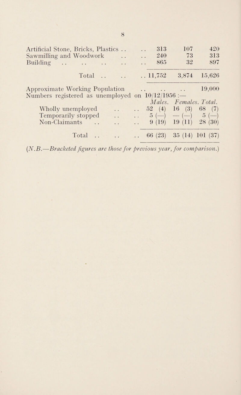 Artificial Stone, Bricks, Plastics . . 313 107 420 Sawmilling and Woodwork 240 73 313 Building 865 32 897 Total . . . . 11,752 3,874 15,626 Approximate Working Population Numbers registered as unemployed . . . . . . 19,000 on 10/12/1956 Males. Females. Total. Wholly unemployed . . 52 (4) 16 (3) 68 (7) Temporarily stopped • ■ 5 (—) -(-) 5(-) Non-Claimants 9(19) 19 (11) 28 (30) Total . . . . 66 (23) 35 (14) 101 (37) (N.B.—Bracketed figures are those for previous year, for comparison.)