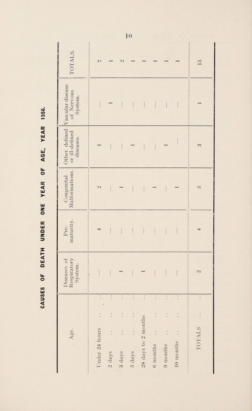 CAUSES OF DEATH UNDER ONE YEAR OF AGE, YEAR 1356. in < <D S ° > i> M VO 1| . , T—I Ch CO d 'd D rS 03 W ^ rr) d , V CD 5—1 .—I CO CD ^ -H d z^ o ° 73 o £ ‘+3 d d ID d b/j g S O ^ d 4-> t * ( D P P 3 d ^ d CO M VO MH O P O r-H co 4-> fa D oj S ^ .d +-> TO O CO D Ph (O !A,a •rH t) Ji —1 fV CN D tuO co p o rd (M P D rO d CO d d CM c CO CO rT! 43 4-> CO CO CO 4-> rH 4-> rH d o rH r*^ ri^ P) V-H r-) aj aj d rH O' rH d X) X5 00 d d 0 CO O or CO in i—i < H