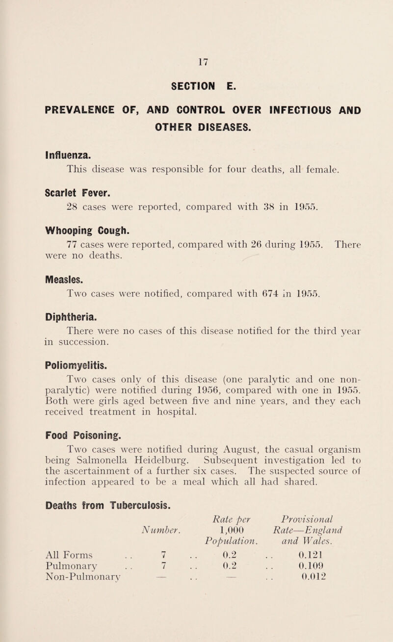 SECTION E. PREVALENCE OF, AND CONTROL OVER INFECTIOUS AND OTHER DISEASES. Influenza. This disease was responsible for four deaths, all female. Scarlet Fever. 28 cases were reported, compared with 38 in 1955. Whooping Cough. 77 cases were reported, compared with 26 during 1955. There were no deaths. Measles. Two cases were notified, compared with 674 in 1955. Diphtheria, There were no cases of this disease notified for the third year in succession. Poliomyelitis, Two cases only of this disease (one paralytic and one non¬ paralytic) were notified during 1956, compared with one in 1955. Both were girls aged between five and nine years, and they each received treatment in hospital. Food Poisoning. Two cases were notified during August, the casual organism being Salmonella Heidelburg. Subsequent investigation led to the ascertainment of a further six cases. The suspected source of infection appeared to be a meal which all had shared. Deaths from Tuberculosis. Number. Rate per 1,000 Population.. Rate—England and Wales. Provisional All Forms Pulmonary Non-Pulmonary 7 7 0.2 0.2 0.121 0.109 0.012
