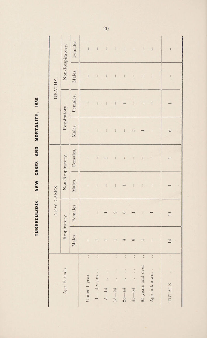 TUBERCULOSIS — NEW CASES AND MORTALITY, 1956.