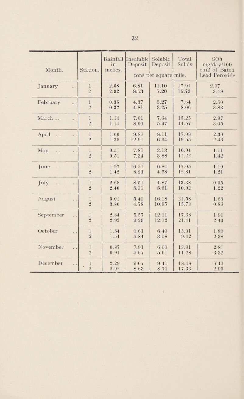 Month. Station. Rainfall in inches. Insoluble Deposit Soluble Deposit Total Solids S03 mg/day/100 cm2 of Batch Lead Peroxide i * tons per square mile. . 1 January 1 2.68 6.81 11.10 17.91 2.97 2 2.92 8.53 7.20 15.73 3.49 February 1 0.35 4.37 3.27 7.64 2.50 2 0.32 4.81 3.25 8.06 3.83 March . . 1 1.14 7.61 7.64 15.25 2.97 2 1.14 8.60 5.97 14.57 3.05 April . . 1 1.66 9.87 8.11 17.98 2.30 2 1.38 12.91 6.64 19.55 2.46 May 1 0.51 7.81 3.13 10.94 1.11 2 0.51 7.34 3.88 11.22 1.42 June . . 1 1.97 10.21 6.84 17.05 1.10 2 1.42 8.23 4.58 12.81 1.21 July . . 1 2.68 8.51 4.87 13.38 0.95 2 2.40 5.31 5.61 10.92 1.22 August 1 5.01 5.40 16.18 21.58 1.66 2 3.86 4.78 10.95 15.73 0.86 September 1 2.84 5.57 12.11 17.68 1.91 2 2.92 9.29 12.12 21.41 2.43 October 1 1.54 6.61 6.40 13.01 1.80 2 1.54 5.84 3.58 9.42 2.38 November 1 0.87 7.91 6.00 13.91 2.81 2 0.91 5.67 5.61 11.28 3.32 December 1 2.29 9.07 9.41 18.48 6.40 2 2.92 8.63 8.70 17.33 2.95