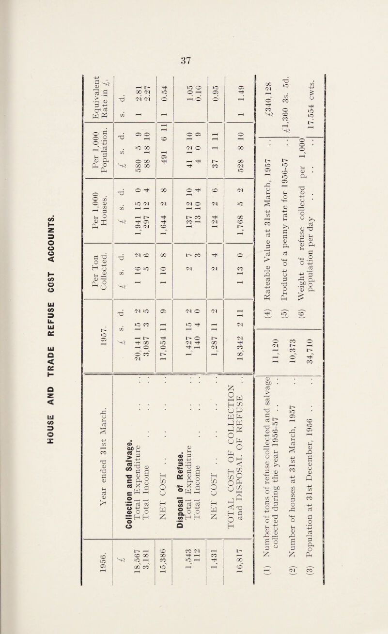 HOUSE AND TRADE REFUSE COST ACCOUNTS. O o »-l aj +-> cn i-H CO TP <D op SP 0) M aj 05 91 62 bi) P <g| « iP SP K3 05 g e Oh g (3 2 o ^ aj aj fc> -L> -t-J G) O O = HH o H (7) O o H W £ CD a> ^ W -M 3 ^ »- bj e> sP Qg 05 0 (O O ®w2 5» aj aj il ° o &> H H H co O a H W £ Equivalent Rate in £. s. d. 1 2.81 2.27 1 0.54 1.05 0.10 0.95 1 1.49 r-H i o • 05 o r-H O 05 r-H O 1 2 -2 O Td ^_| 'CO rH rH r-H ;;| Vh 3 TO GO cn >-H r-H 05 CM O pH i—H oo 05 Ph O 00 pH t^H GO Cl O Ph 00 GO U5 TjC co pi o o . O co _D O TP GO O pc r-H CO CM O 05 - co ^ P to oq C/} r—\ r-H M <M O i-H rH Ol to L O H R- H t- co p^ GO 05 CO r-H Ml CO Ph ^ 05 Cl CO r—l i-H i-H e~ i-H P P o 2 • CM CO TP GO 1- CO pc o H 6 L. 2 Ph 9 w o co TO in ^h F—H SGi O pH r-H CM CM CO pH pH • CM lO TP 05 CM O PI rH pH 1 IO CO pH O pc i-H (Oq 1 R W r-H i-H r-H i-H | TO CP i-H R- 1- o (M i—H S-? TjH GO r—H O o' co' M iO o I- f—H O-l ^ r-H oo pi r-H CO GO r-H £ 2 w H ^ OP W -) w i -y o~ CJ fe o < t_, CO CO O O ^ uS3 <1 rTP h s o 05 H l> i-H CO CO (M r-H i- rn CO GO GO p-jH r—H CO r—H io 4Q r-H CO TO rH pc GO OP r-H GO CO I—H io r*H r-H co i-H 00 CM l“H o' pc CO NC! op »o If) CO o o CO C/5 4-> £ o pc IO no t> no o o o Ih aj C/5 ,~h CO ■+■> aj <D 3 r—H aj > 05 O aj 0 4-> aj £ pc no i CO no C5 u o SH (D 4-> aj !h tp Pi a 05 Ph aj M—I o o 3 o o U Cl, IO o o o !h 05 . Ph TP 05 . -M CD * 05 O <-> tP aj 05 O M i p; 2 CD Ph U d r^H n, •SPo 05 Ph £ CO o co o CM i-c r-H co t- r-H o' pc' pH r-H CO 05 • tuO • aj > aj m TP • 10 O i 05 CO -+-> IO % ° 05 o CD CD co 3 _ M-h r-( bO Pi (h aj CD 05 M—< O co P O s-i p TP H—I 13 O 05 L, tj $2 £ o p ° £ IO 05 CD L< aj co CO aj co 05 CO p O rP In 05 rQ 6 p £ CM CO no C5 p 05 a 05 O 05 Q 4-> CO r-H co -+J Oj P O • i—I 4-> -P 3 Ph O Ph co