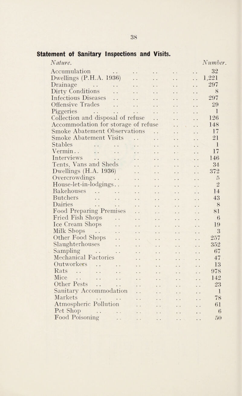 Statement of Sanitary Inspections and Visits. Nature. Number Accumulation 32 Dwellings (P.H.A. 1936) .. 1,221 Drainage 297 Dirty Conditions 8 Infectious Diseases 297 Offensive Trades 29 Piggeries 1 Collection and disposal of refuse 126 Accommodation for storage of refuse 148 Smoke Abatement Observations 17 Smoke Abatement Visits 21 Stables 1 Vermin 17 Interviews 146 Tents, Vans and Sheds 34 Dwellings (H.A. 1936) 372 Overcrowdings 5 House-let-in-lodgings 2 Bakehouses 14 Butchers 43 Dairies 8 Food Preparing Premises 81 Fried Fish Shops 6 Ice Cream Shops 19 Milk Shops 3 Other Food Shops 257 Slaughterhouses 352 Sampling 67 Mechanical Factories 47 Outworkers 13 Rats 978 Mice 142 Other Pests 23 Sanitary Accommodation 1 Markets 78 Atmospheric Pollution 61 Pet Shop 6 Food Poisoning 50