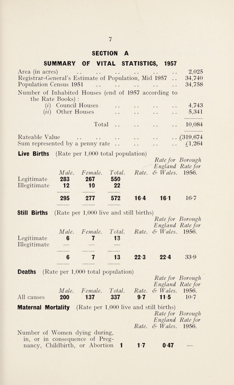 SECTION A 2,025 34,740 34,758 4,743 5,341 10,084 Rateable Value . . . . . . . . . . . . £319,674 Sum represented by a penny rate . . . . . . . . £1,264 Live Births (Rate per 1,000 total population) Rate for Borough England Rate for Male. Female. Total. Rate. & Wales. 1956. Legitimate 283 267 550 Illegitimate 12 10 22 295 in 572 16 4 161 16-7 Still Births (Rate per 1,000 live and still births) Rate for Borough England Rate for Male. Female. Total. Rate. & Wales. 1956. Legitimate 6 7 13 Illegitimate — — — 6 7 13 22 3 224 33-9 Deaths (Rate per 1,000 total population) Rate for Borough England Rate for Male. Female. Total. Rate. & Wales. 1956. All causes 200 137 337 97 11-5 10-7 Maternal Mortality (Rate per 1,000 live and still births) Rate for Borough England Rate for Rate. & Wales. 1956. Number of Women dying during, in, or in consequence of Preg¬ nancy, Childbirth, or Abortion 1 1-7 047 SUMMARY OF VITAL STATISTICS, 1957 Area (in acres) Registrar-General’s Estimate of Population, Mid 1957 . . Population Census 1951 Number of Inhabited Houses (end of 1957 according to the Rate Books) : (i) Council Houses (it) Other Houses Total . . . . . . . .
