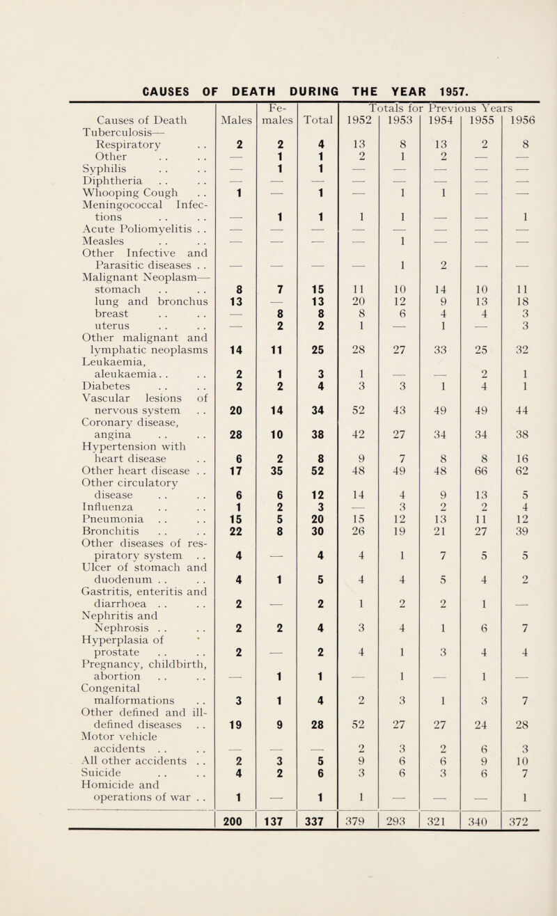 CAUSES OF DEATH DURING THE YEAR 1957 Causes of Death Males Fe¬ males Tuberculosis— Respiratory 2 2 Other —- 1 Syphilis -— 1 Diphtheria -— -—- Whooping Cough 1 — Meningococcal Infec- tions —- 1 Acute Poliomyelitis . . -—- •—- Measles ■—- -—- Other Infective and Parasitic diseases . . — — Malignant Neoplasm— stomach 8 7 lung and bronchus 13 •— breast — 8 uterus — 2 Other malignant and lymphatic neoplasms 14 11 Leukaemia, aleukaemia. . 2 1 Diabetes 2 2 Vascular lesions of nervous system 20 14 Coronary disease. angina 28 10 Hypertension with heart disease 6 2 Other heart disease . . 17 35 Other circulatory disease 6 6 Influenza 1 2 Pneumonia 15 5 Bronchitis 22 8 Other diseases of res- piratory system 4 -—- Ulcer of stomach and duodenum . . 4 1 Gastritis, enteritis and diarrhoea . . 2 — Nephritis and Nephrosis . . 2 2 Hyperplasia of prostate 2 —- Pregnancy, childbirth, abortion — 1 Congenital malformations 3 1 Other defined and ill- defined diseases 19 9 Motor vehicle accidents — — All other accidents . . 2 3 Suicide 4 2 Homicide and operations of war . . 1 — 200 137 Totals for Previous Years 1952 1953 1954 1955 1956 13 8 13 2 8 2 1 2 — —- 1 1 1 1 1 — 1 — 1 1 2 — — 11 10 14 10 11 20 12 9 13 18 8 6 4 4 3 1 -—- 1 — 3 28 27 33 25 32 1 _ _ 2 1 3 3 1 4 1 52 43 49 49 44 42 27 34 34 38 9 7 8 8 16 48 49 48 66 62 14 4 9 13 5 — 3 2 2 4 15 12 13 11 12 26 19 21 27 39 4 1 7 5 5 4 4 5 4 2 1 2 2 1 -—- 3 4 1 6 7 4 1 1 3 4 1 4 2 1 3 1 l 3 7 52 27 27 24 28 2 3 2 6 3 9 6 6 9 10 3 1 6 3 6 7 1 379 293 321 340 372 Total 4 1 1 1 1 15 13 8 2 25 3 4 34 38 8 52 12 3 20 30 4 5 2 4 2 1 4 28 5 6 1 337