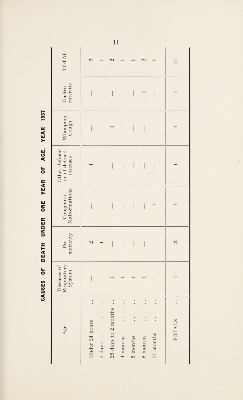 CAUSES OF DEATH UNDER ONE YEAR OF AGE, YEAR 1957