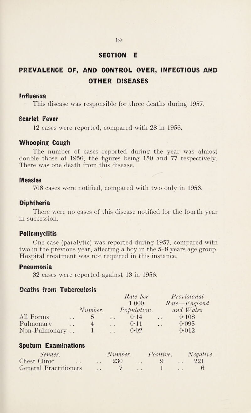 SECTION E PREVALENCE OF, AND CONTROL OVER, INFECTIOUS AND OTHER DISEASES Influenza This disease was responsible for three deaths during 1957. Scarlet Fever 12 cases were reported, compared with 28 in 1956. Whooping Cough The number of cases reported during the year was almost double those of 1956, the figures being 150 and 77 respectively. There was one death from this disease. IVleasEes 706 cases were notified, compared with two only in 1956. Diphtheria There were no cases of this disease notified for the fourth year in succession. Poliomyelitis One case (paialytic) was reported during 1957, compared with two in the previous year, affecting a boy in the 5-8 years age group. Hospital treatment was not required in this instance. Pneumonia 32 cases were reported against 13 in 1956. Deaths from Tuberculosis Number. All Forms . . 5 Pulmonary . . 4 Non-Pulmonary . . 1 Sputum Examinations Sender. Number. Positive. Negative. Chest Clinic 230 9 221 General Practitioners 7 1 6 Rate per 1,000 Population. 0-14 Oil 0-02 Provisional Rate—England and Wales 0-108 0-095 0-012