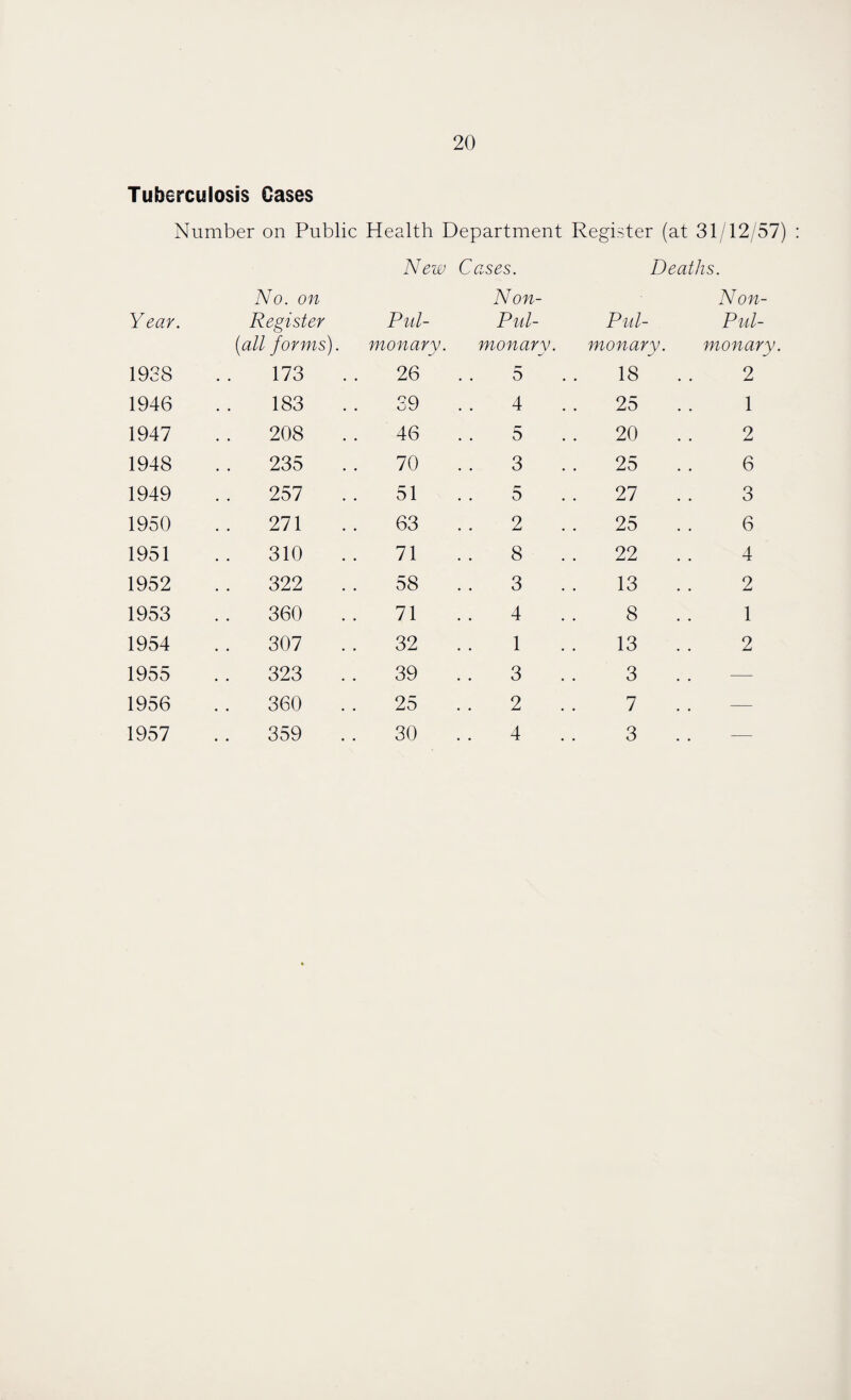 Tuberculosis Cases Number on Public Health Department Register (at 31/12/57) New Cases. Deaths. No. on Year. Register (iall forms) 1938 173 1946 183 1947 208 1948 235 1949 257 1950 271 1951 310 1952 322 1953 360 1954 307 1955 323 1956 360 1957 359 Pul¬ Non- Pul- monary. monarv 26 5 39 4 46 5 70 3 51 5 63 2 71 8 58 3 71 4 32 1 39 3 25 2 30 4 Pul¬ Non- Pul- monary. monary 18 2 25 1 20 2 25 6 27 3 25 6 22 4 13 2 8 1 13 2 3 . . — 7 . . — 3 _—