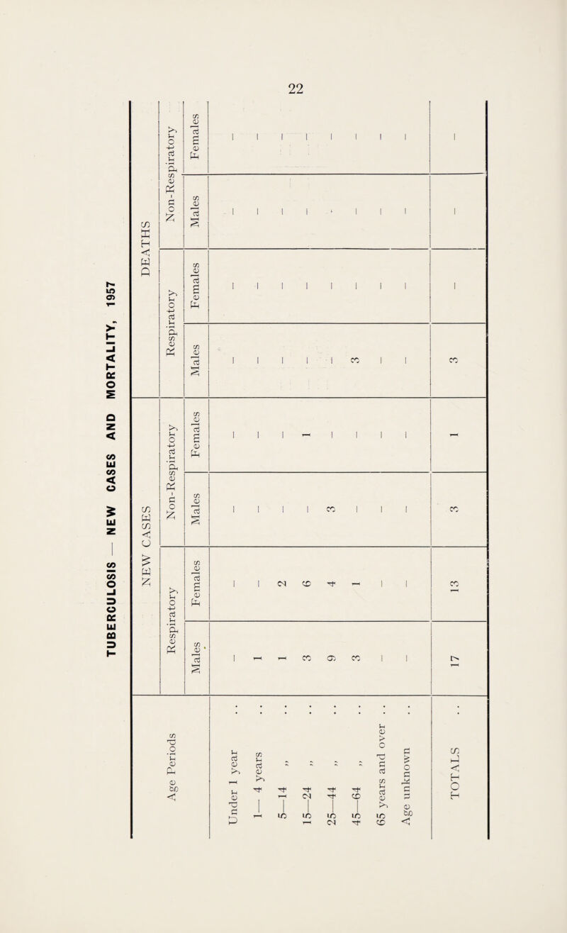 TUBERCULOSIS — NEW CASES AND MORTALITY, 1957