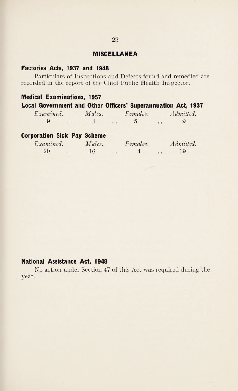 MISCELLANEA Factories Acts, 1937 and 1948 Particulars of Inspections and Defects found and remedied are recorded in the report of the Chief Public Health Inspector. Medical Examinations, 1957 Local Government and Other Officers’ Superannuation Act, 1937 Examined. Males. Females. A dmitted. 9 4 5 9 Corporation Sick Pay Scheme Examined. Males. Females. Admitted. 20 16 4 19 National Assistance Act, 1948 No action under Section 47 of this Act was required during the year.