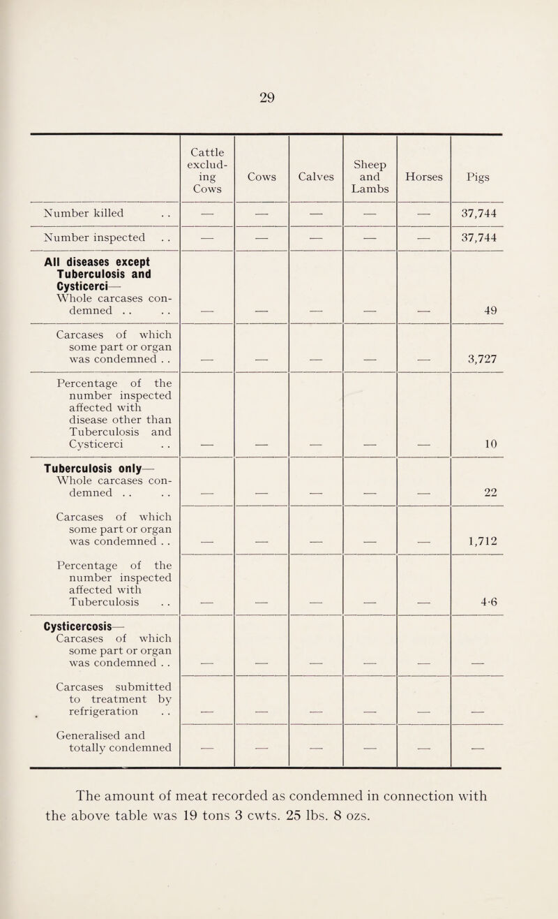 Cattle exclud¬ ing Cows Cows Calves Sheep and Lambs Horses Pigs Number killed -—■ •— — — — 37,744 Number inspected -—- — •— •— — 37,744 All diseases except Tuberculosis and Cysticerci— Whole carcases con¬ demned . . 49 Carcases of which some part or organ was condemned . . _ ___ _ _ , 3,727 Percentage of the number inspected affected with disease other than Tuberculosis and Cysticerci 10 Tuberculosis only— Whole carcases con¬ demned . . , , - r . 22 Carcases of which some part or organ was condemned . . . _ _ , _ 1,712 Percentage of the number inspected affected with Tuberculosis 4-6 Cysticercosis— Carcases of which some part or organ was condemned . . Carcases submitted to treatment by refrigeration r _ - . _ . . ._„ Generalised and totally condemned •— •— •— — — •— The amount of meat recorded as condemned in connection with the above table was 19 tons 3 cwts. 25 lbs. 8 ozs.