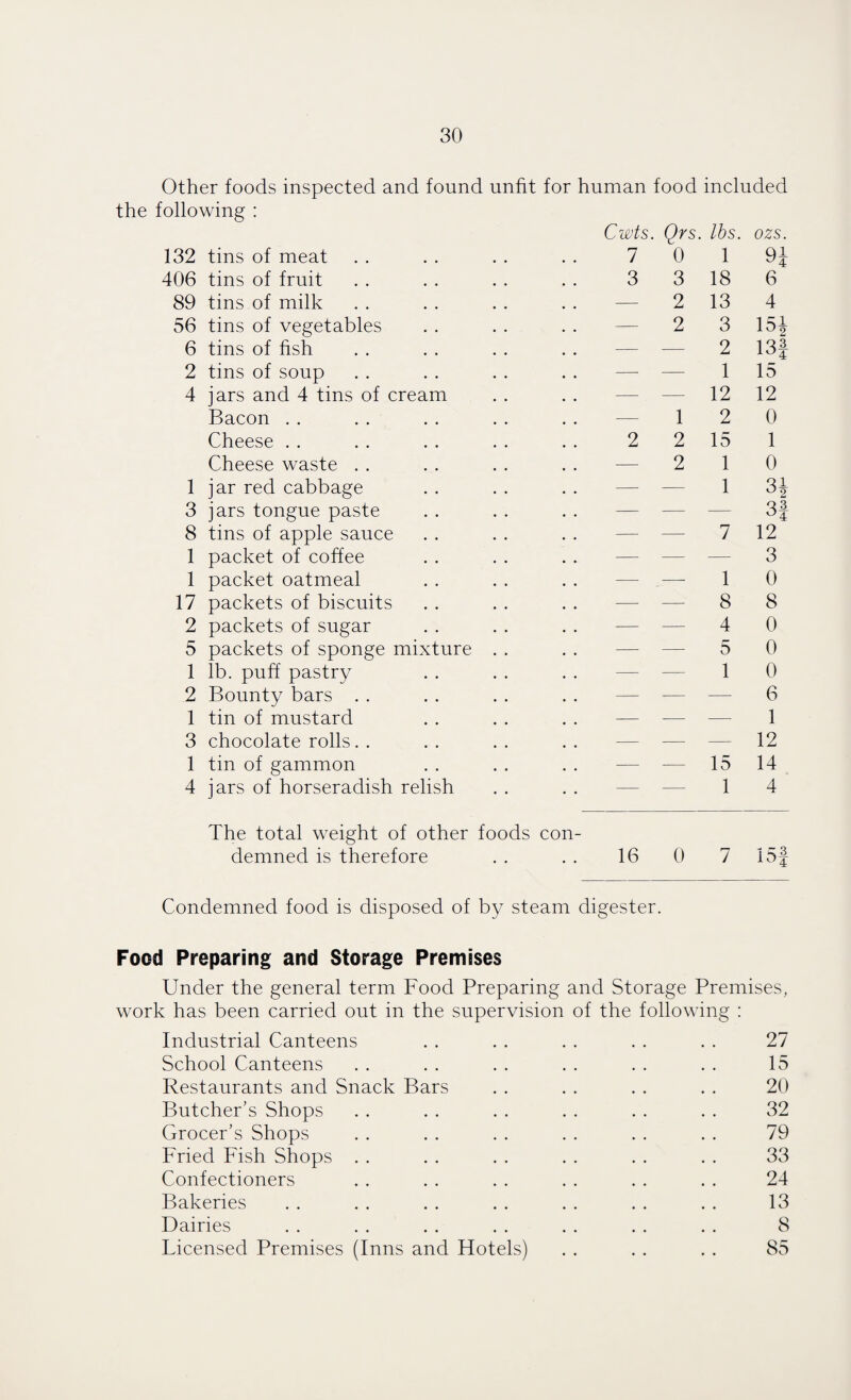 Other foods inspected and found unfit for human food included the following : 132 406 89 56 6 2 4 1 3 8 1 1 17 2 5 1 2 1 3 1 4 tins of meat tins of fruit tins of milk tins of vegetables tins of fish tins of soup jars and 4 tins of cream Bacon Cheese Cheese waste jar red cabbage jars tongue paste tins of apple sauce packet of coffee packet oatmeal packets of biscuits packets of sugar packets of sponge mixture lb. puff pastry Bounty bars tin of mustard chocolate rolls tin of gammon jars of horseradish relish The total weight of other foods con¬ demned is therefore Cwts. Qrs. lbs. ozs. 7 0 1 9J 3 3 18 6 — 2 13 4 2 3 15| 2 13| —- — 1 15 12 12 1 2 0 2 2 15 1 2 1 0 1 31 — — 7 12 — — — 3 — — 1 0 — — 8 8 — — 4 0 — — 5 0 — — 1 0 — — — 6 — — — 1 — — — 12 15 14 — — 1 4 16 0 7 15f Condemned food is disposed of by steam digester. Food Preparing and Storage Premises Under the general term Food Preparing and Storage Premises, work has been carried out in the supervision of the following : Industrial Canteens . . . . . . . . . . 27 School Canteens .. .. .. .. .. . . 15 Restaurants and Snack Bars . . . . . . . . 20 Butcher’s Shops . . . . . . . . . . . . 32 Grocer’s Shops . . . . . . . . . . . . 79 Fried Fish Shops . . . . . . . . . . . . 33 Confectioners . . . . . . . . . . . . 24 Bakeries . . . . . . . . . . . . . . 13 Dairies . . . . . . . . . . . . . . 8 Licensed Premises (Inns and Hotels) . . . . . . 85