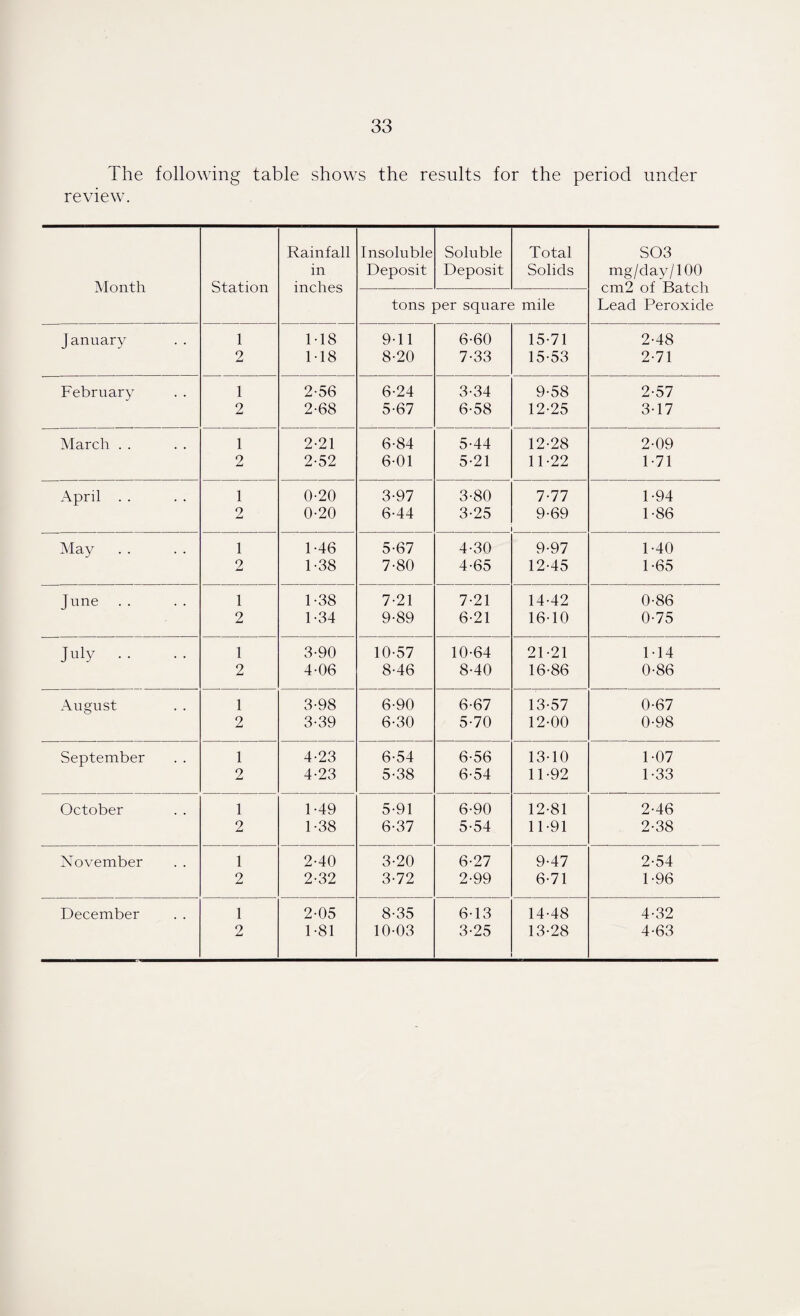 The following table shows the results for the period under review. Rainfall Insoluble Soluble Total S03 Month Station in inches Deposit Deposit Solids mg/day/100 cm2 of Batch tons per square mile Lead Peroxide January 1 1-18 9-11 6-60 15-71 2-48 2 1-18 8-20 7-33 15-53 2-71 February 1 2-56 6-24 3-34 9-58 2-57 2 2-68 5-67 6-58 12-25 3-17 March . . 1 2-21 6-84 5-44 12-28 2-09 2 2-52 6-01 5-21 11-22 1-71 April . . 1 0-20 3-97 3-80 7-77 1-94 2 0-20 6-44 3-25 9-69 1-86 May . . 1 1-46 5-67 4-30 9-97 1-40 2 1-38 7-80 4-65 12-45 1-65 June .. 1 1-38 7-21 7-21 14-42 0-86 2 1-34 9-89 6-21 16-10 0-75 July . . 1 3-90 10-57 10-64 21-21 1-14 2 4-06 8-46 8-40 16-86 0-86 August 1 3-98 6-90 6-67 13-57 0-67 2 3-39 6-30 5-70 12-00 0-98 September 1 4-23 6-54 6-56 13-10 1-07 2 4-23 5-38 6-54 11-92 1-33 October 1 1-49 5-91 6-90 12-81 2-46 2 1-38 6-37 5-54 11-91 2-38 November 1 2-40 3-20 6-27 9-47 2-54 2 2-32 3-72 2-99 6-71 1-96 December 1 2-05 8-35 6-13 14-48 4-32 2 1-81 10-03 3-25 13-28 4-63