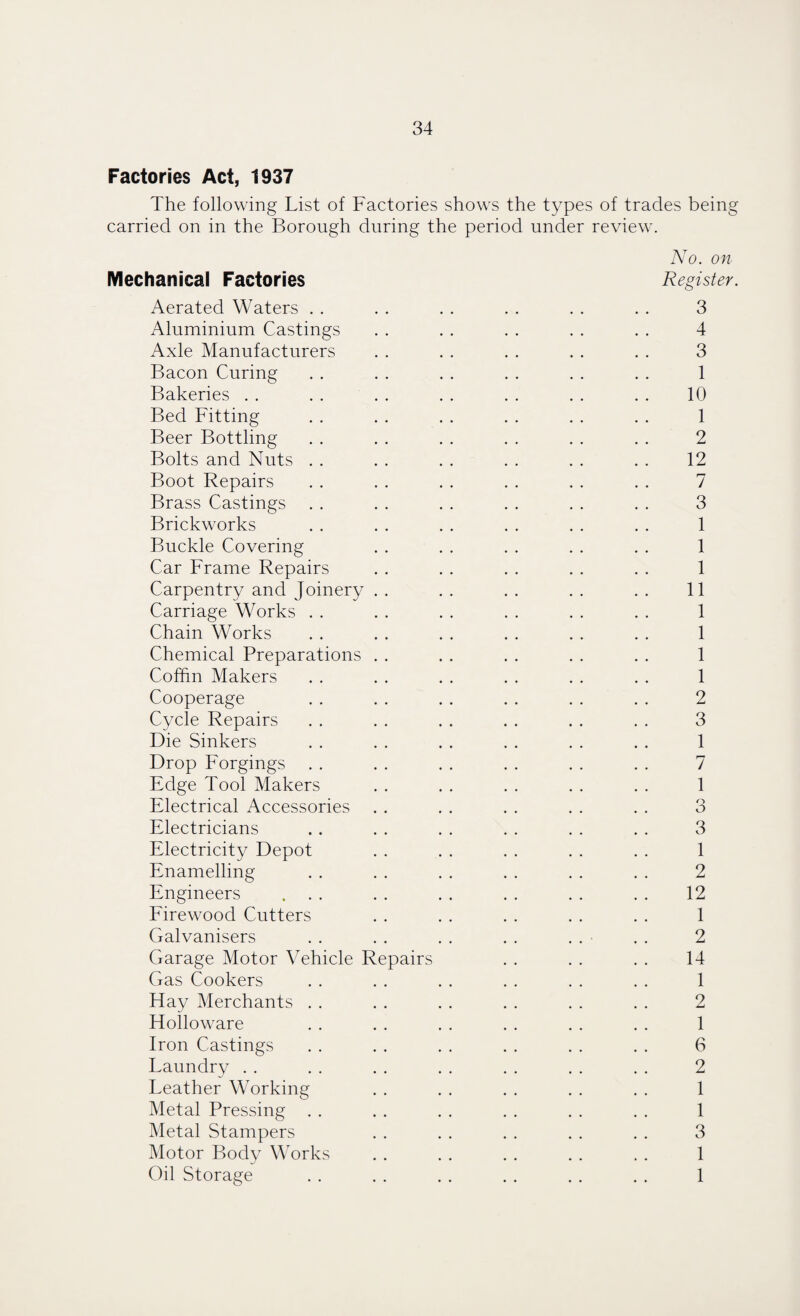 Factories Act, 1937 The following List of Factories shows the types of trades being carried on in the Borough during the period under review. Mechanical Factories Aerated Waters . . Aluminium Castings Axle Manufacturers Bacon Curing Bakeries . . Bed Fitting Beer Bottling Bolts and Nuts Boot Repairs Brass Castings Brickworks Buckle Covering Car Frame Repairs Carpentry and Joinery Carriage Works . . Chain Works Chemical Preparations Coffin Makers Cooperage Cycle Repairs Die Sinkers Drop Forgings Edge Tool Makers Electrical Accessories Electricians Electricity Depot Enamelling Engineers . . . Firewood Cutters Galvanisers Garage Motor Vehicle Repairs Gas Cookers Hay Merchants . . Holloware Iron Castings Laundry Leather Working Metal Pressing . . Metal Stampers Motor Body Works Oil Storage No. on Register. 3 4 3 1 10 1 2 12 7 3 1 1 1 11 1 1 1 1 2 3 1 7 1 o O 3 1 2 12 1 2 14 1 2 1 6 2 1 1 3 1 1