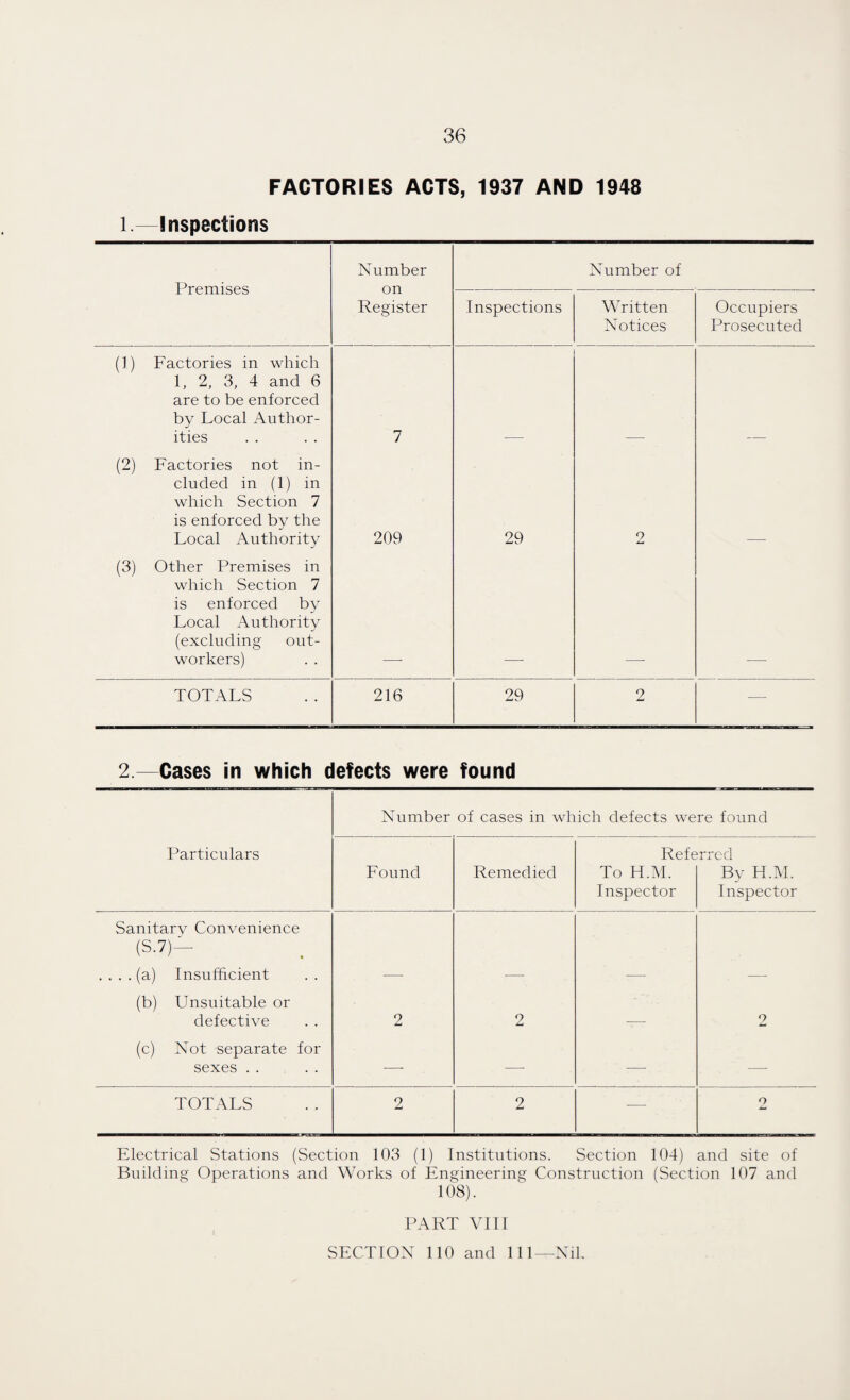 FACTORIES ACTS, 1937 AND 1948 l. Inspections Premises Number on Register Number of Inspections Written Notices Occupiers Prosecuted (1) Factories in which 1, 2, 3, 4 and 6 are to be enforced by Local Author¬ ities 7 (2) Factories not in¬ cluded in (1) in which Section 7 is enforced by the Local Authority 209 29 o Am (3) Other Premises in which Section 7 is enforced by Local Authority (excluding out¬ workers) TOTALS 216 29 2 —- 2 —Cases in which defects were found Number of cases in which defects were found Particulars Found Remedied Refe To H.M. Inspector >rred By H.M. Inspector Sanitary Convenience (S.7)— .... (a) Insufficient —• -—- — —- (b) Unsuitable or defective 2 2 _ 2 (c) Not separate for sexes . . —- — —- — TOTALS 2 2 — 2 Electrical Stations (Section 103 (1) Institutions. Section 104) and site of Building Operations and Works of Engineering Construction (Section 107 and 108). PART VIII SECTION 110 and 111—Nil.