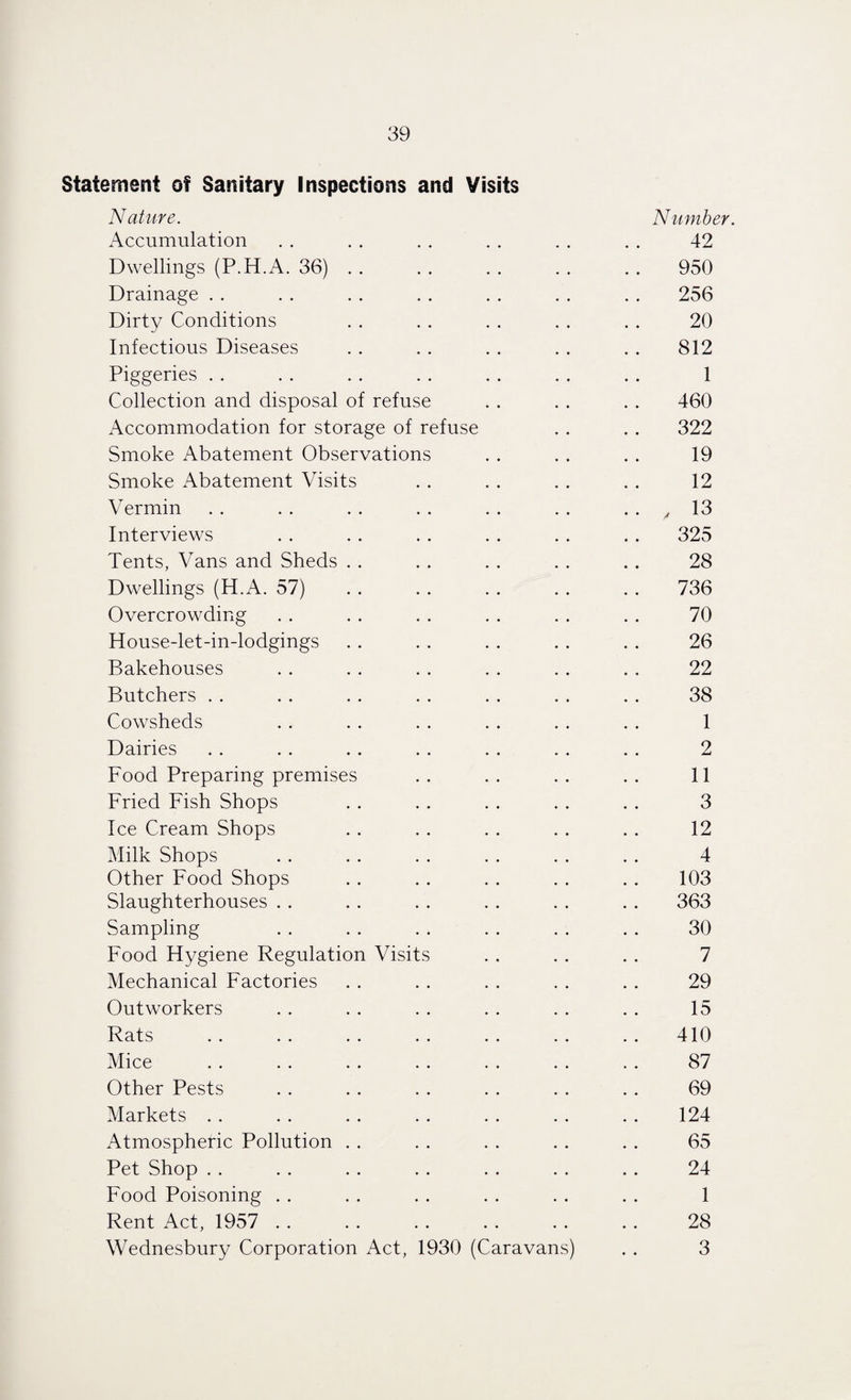 Statement of Sanitary Inspections and Visits Nature. Number. Accumulation . . 42 Dwellings (P.H.A. 36) . . 950 Drainage 256 Dirty Conditions 20 Infectious Diseases 812 Piggeries 1 Collection and disposal of refuse 460 Accommodation for storage of refuse 322 Smoke Abatement Observations 19 Smoke Abatement Visits 12 Vermin , 13 Interviews 325 Tents, Vans and Sheds 28 Dwellings (H.A. 57) 736 Overcrowding 70 House-let-in-lodgings 26 Bakehouses 22 Butchers 38 Cowsheds 1 Dairies 2 Food Preparing premises 11 Fried Fish Shops 3 Ice Cream Shops 12 Milk Shops 4 Other Food Shops 103 Slaughterhouses 363 Sampling 30 Food Hygiene Regulation Visits 7 Mechanical Factories 29 Outworkers 15 Rats 410 Mice 87 Other Pests 69 Markets 124 Atmospheric Pollution 65 Pet Shop 24 Food Poisoning • • 1 Rent Act, 1957 . . . . 28 Wednesbury Corporation Act, 1930 (Caravans) 3